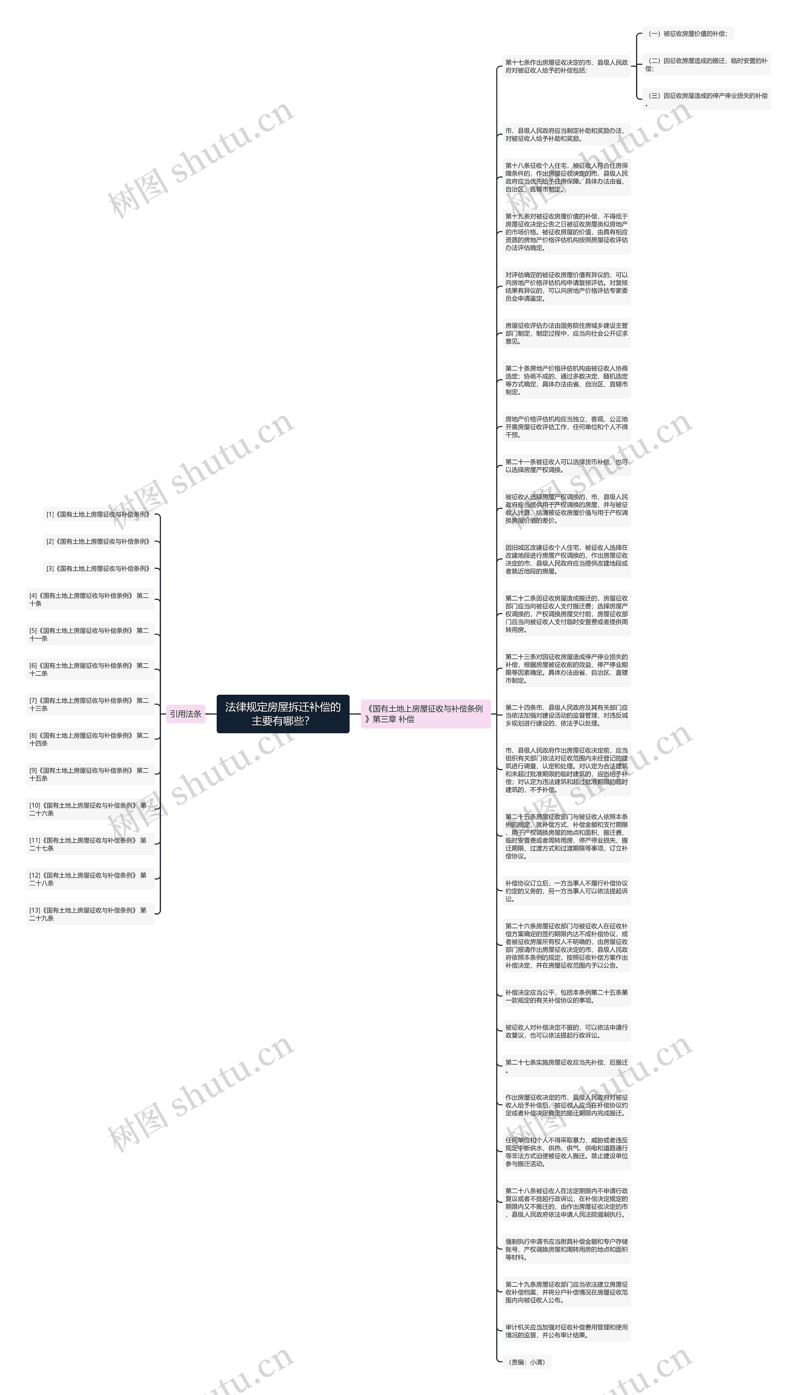 法律规定房屋拆迁补偿的主要有哪些？思维导图