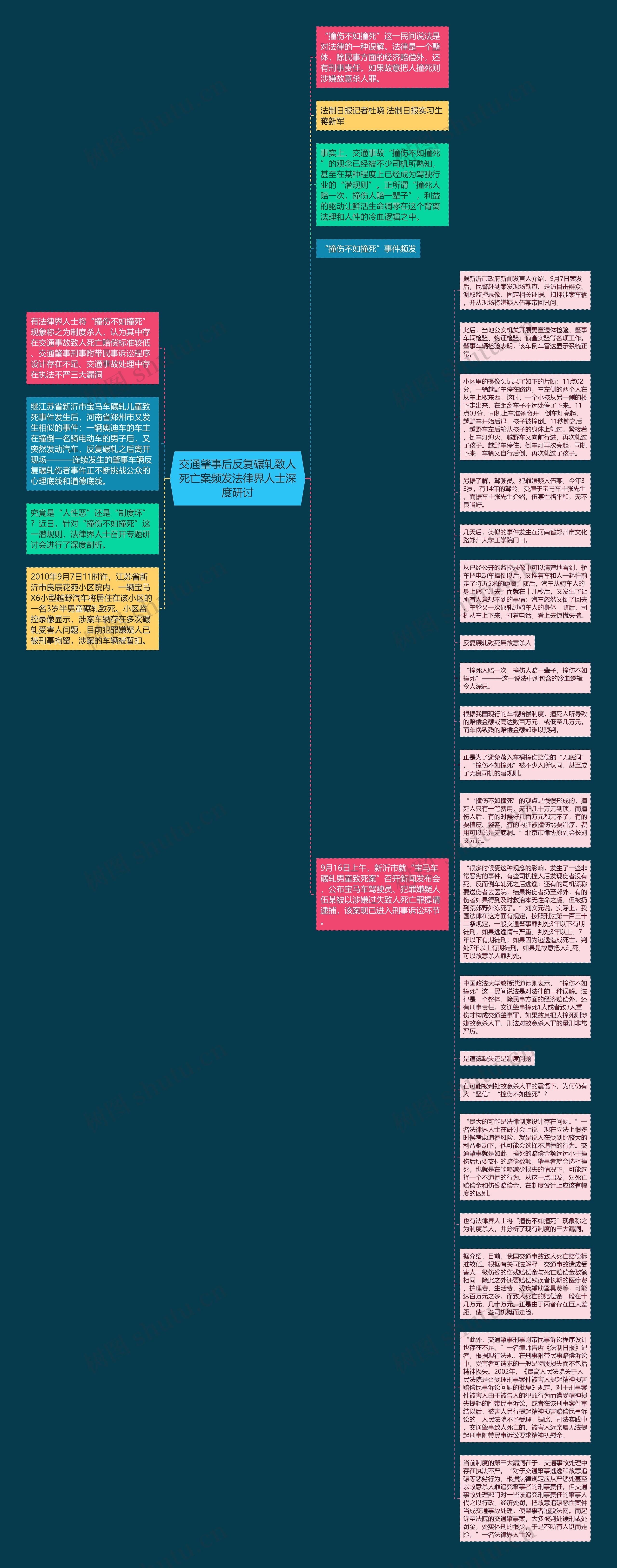 交通肇事后反复碾轧致人死亡案频发法律界人士深度研讨思维导图