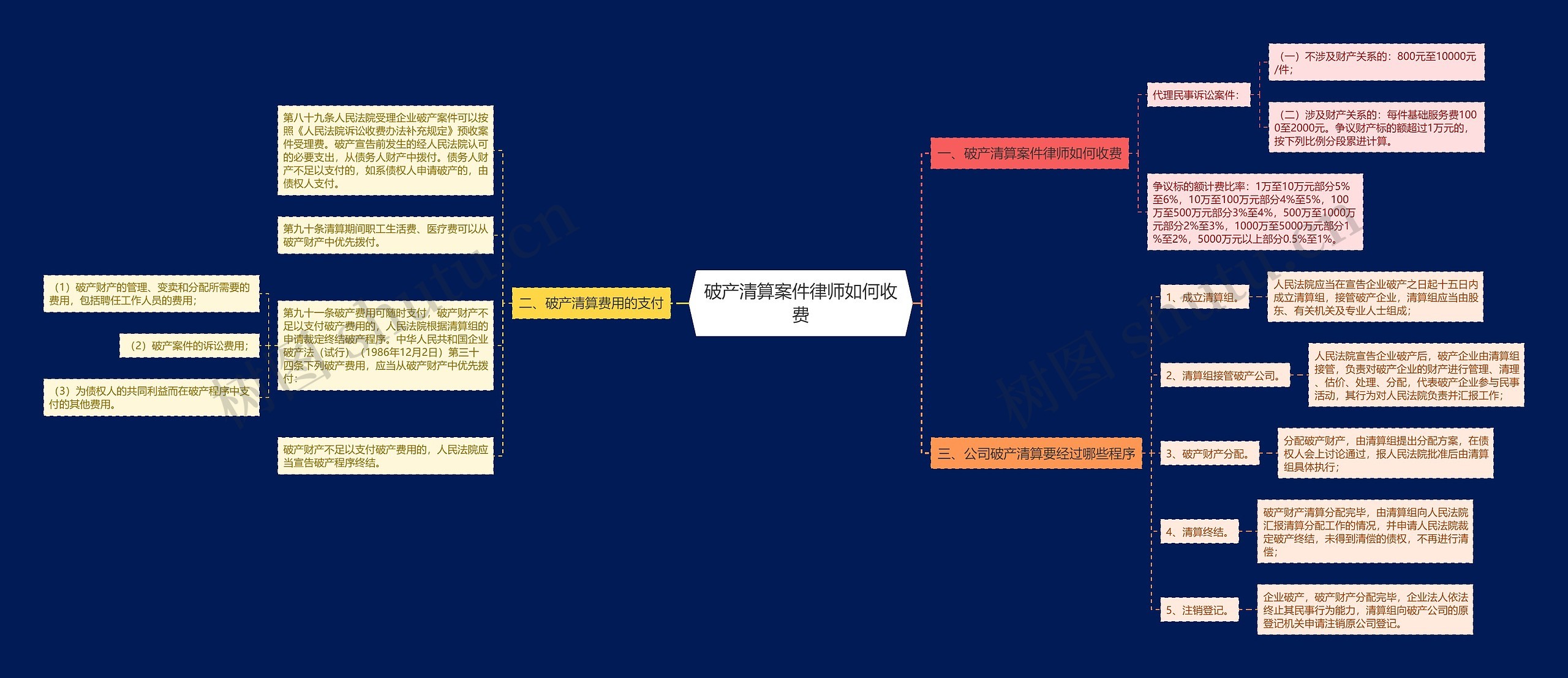 破产清算案件律师如何收费思维导图