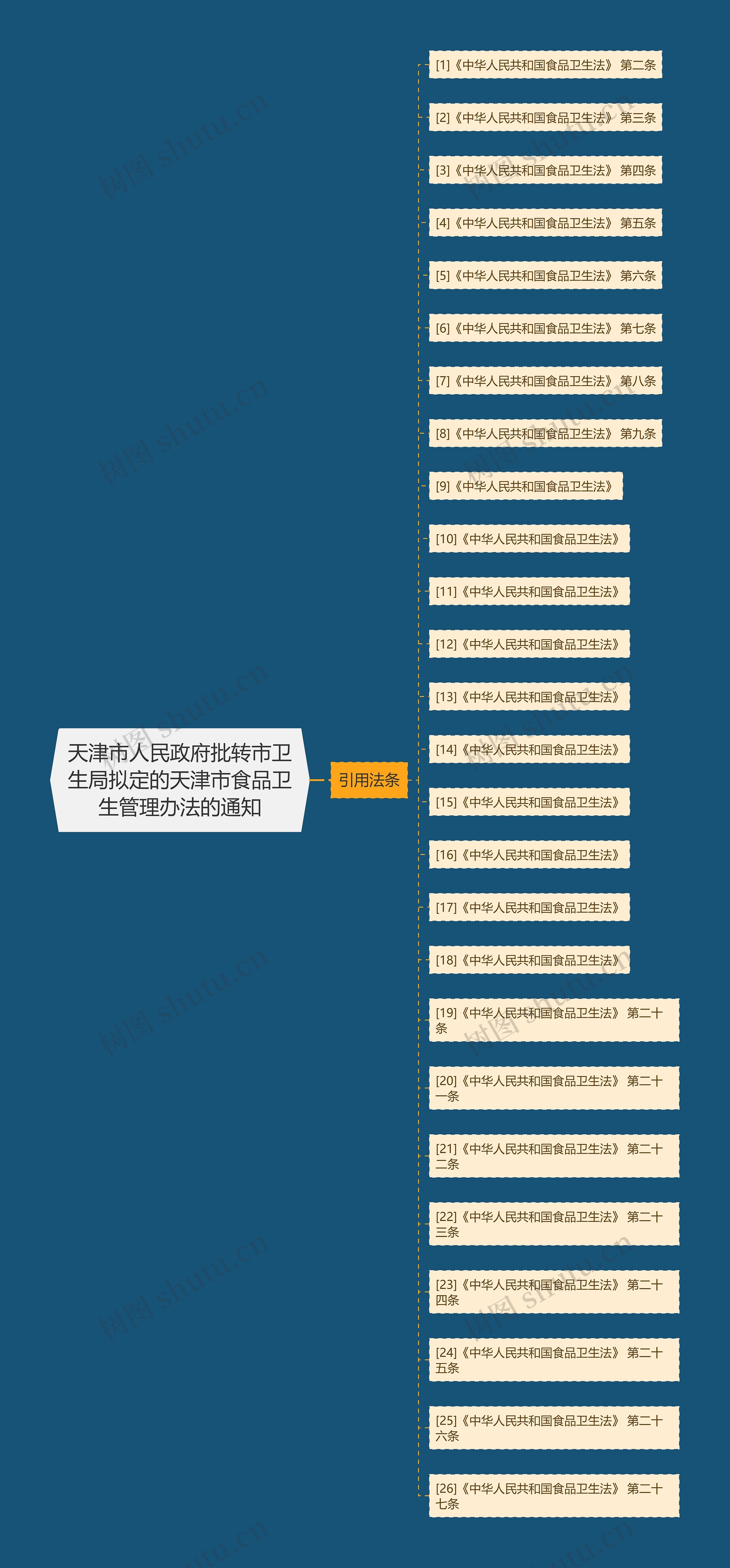 天津市人民政府批转市卫生局拟定的天津市食品卫生管理办法的通知 天津市人民政府批转市卫生局拟定的天津市食品卫生管理办法的通知