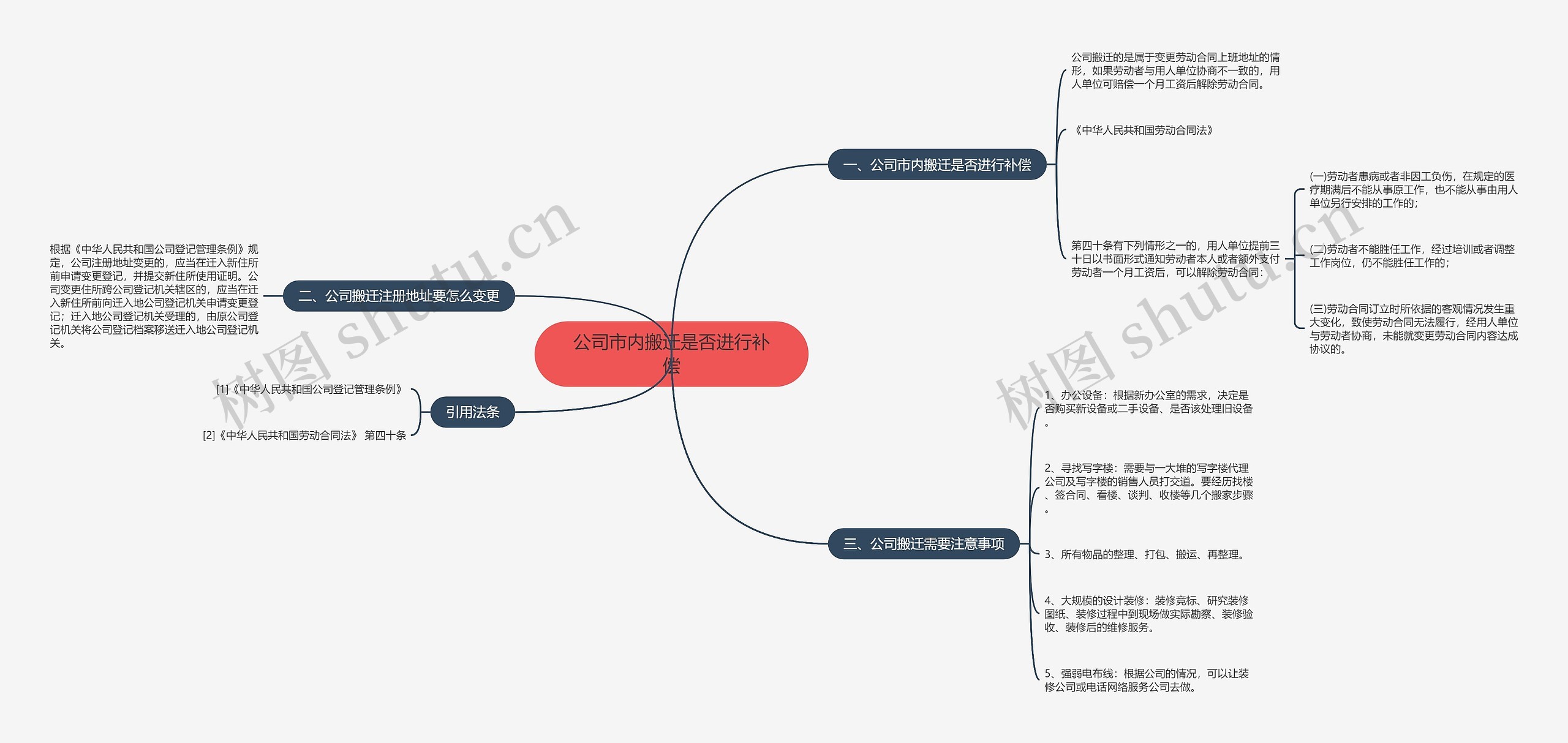 公司市内搬迁是否进行补偿思维导图