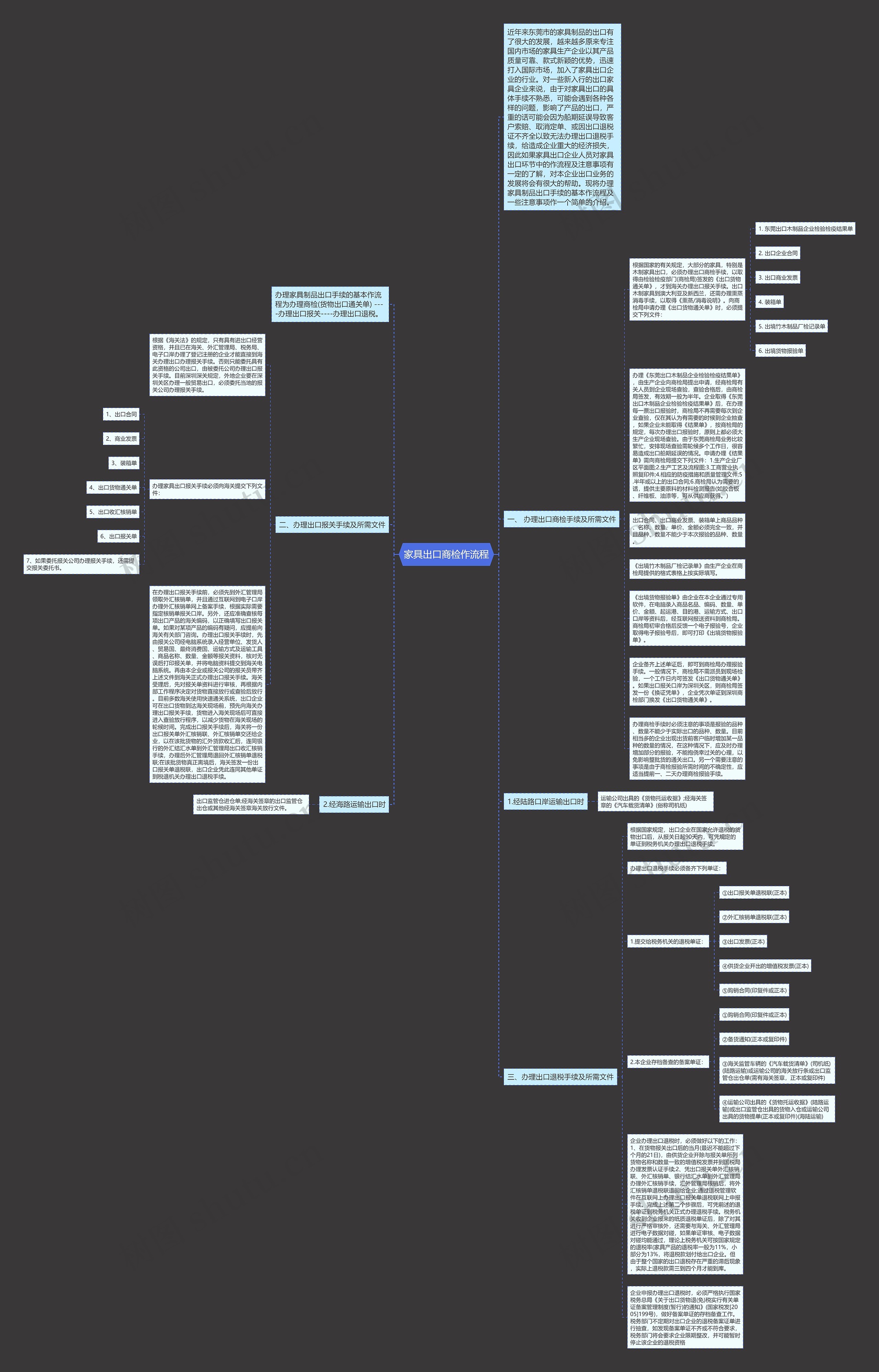 家具出口商检作流程思维导图