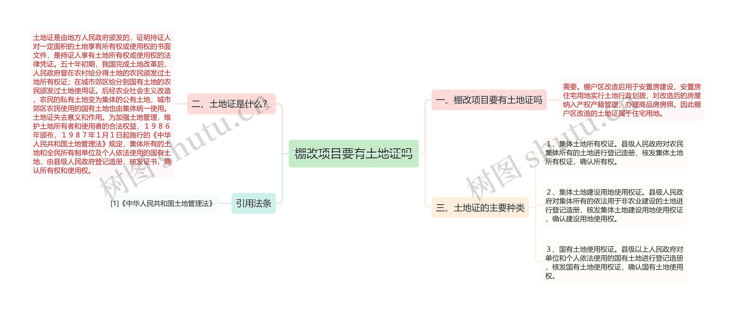 棚改项目要有土地证吗思维导图