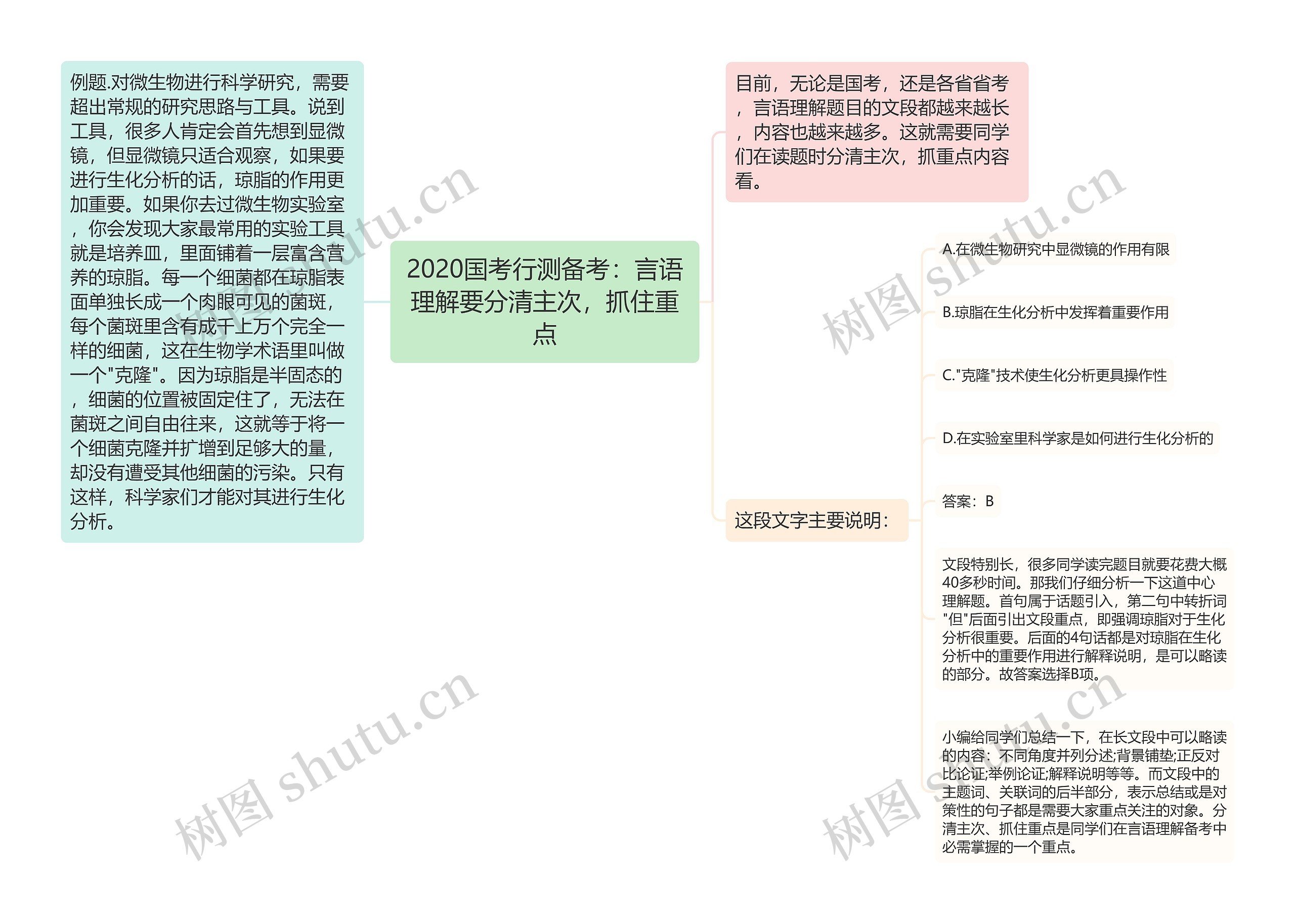 2020国考行测备考：言语理解要分清主次，抓住重点