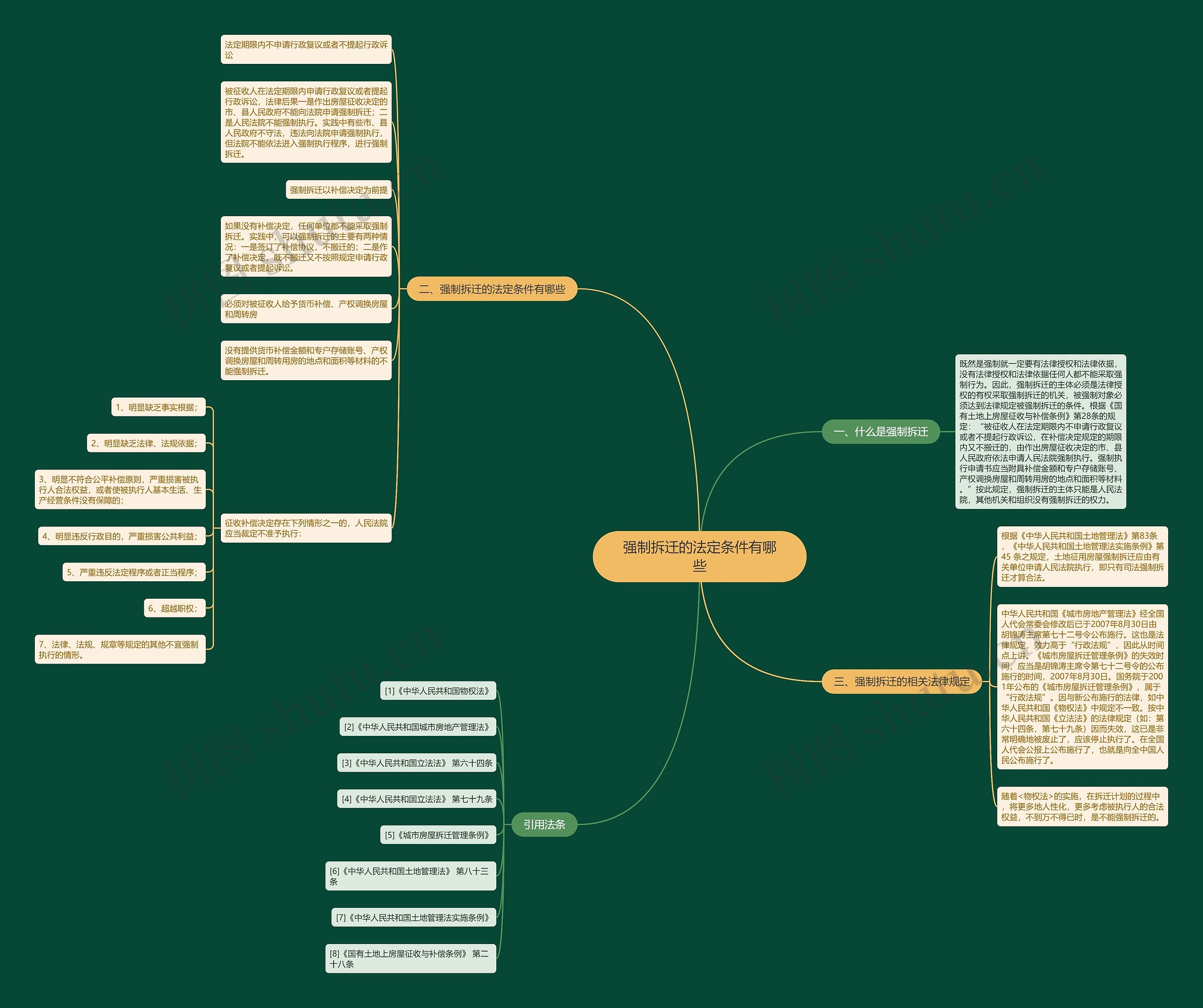 强制拆迁的法定条件有哪些思维导图