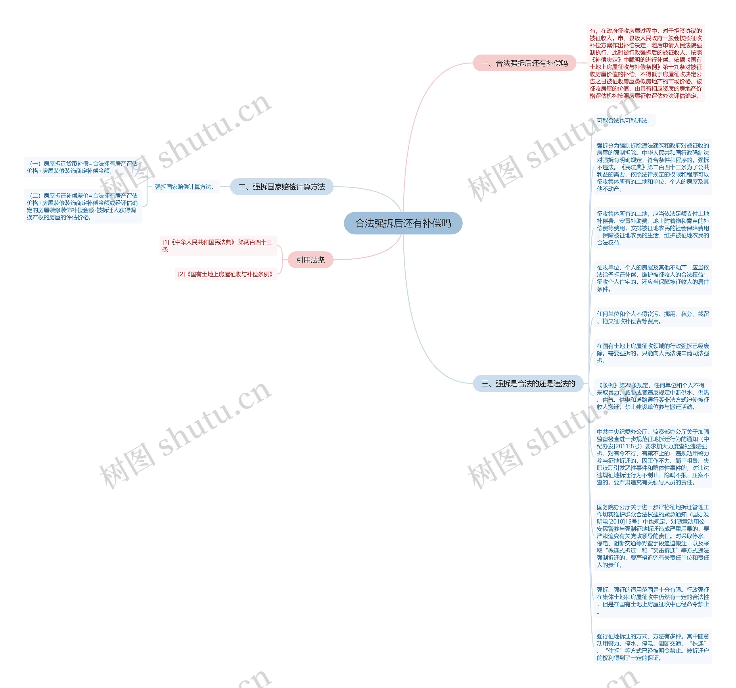 合法强拆后还有补偿吗思维导图