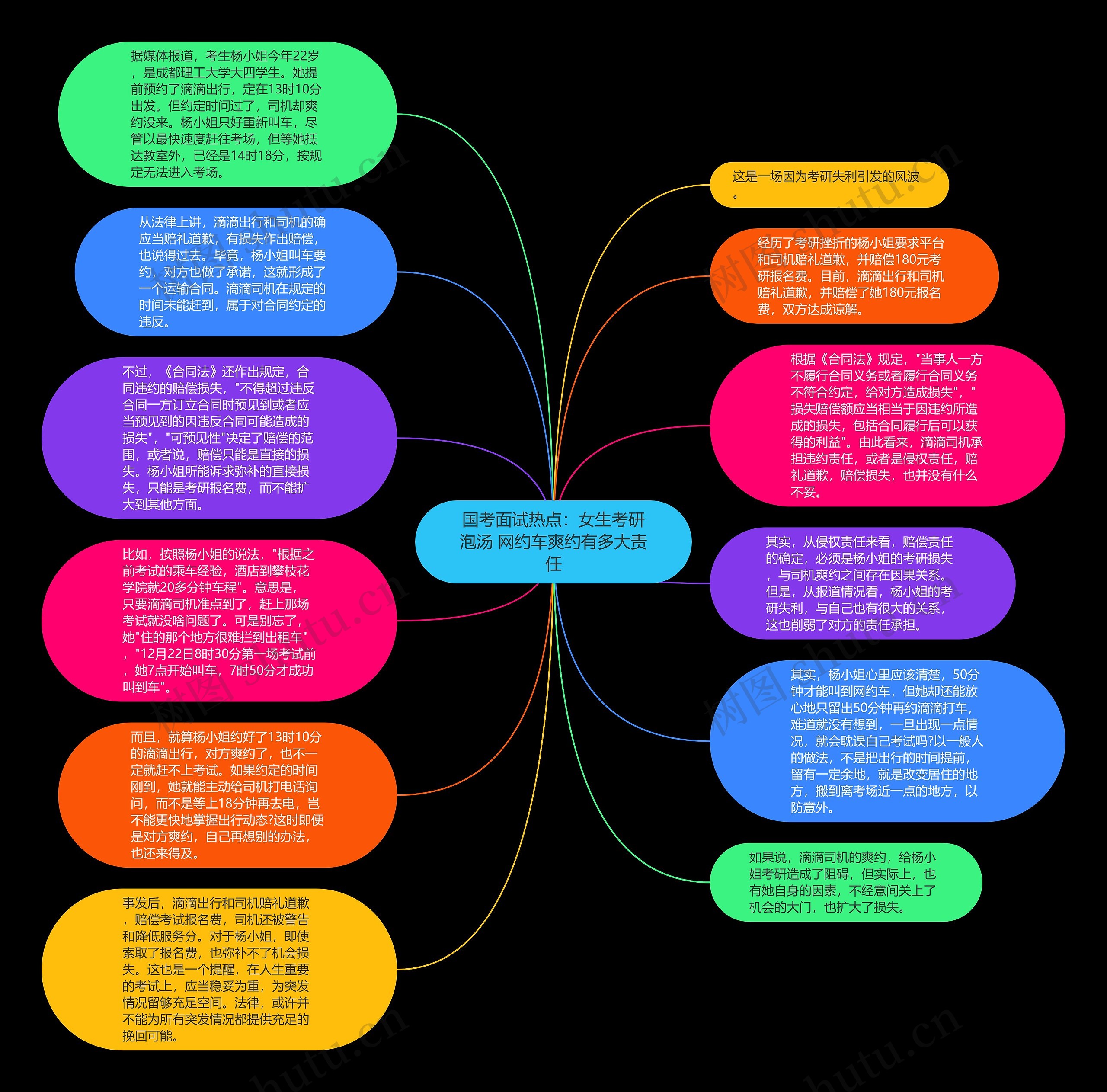 国考面试热点：女生考研泡汤 网约车爽约有多大责任思维导图