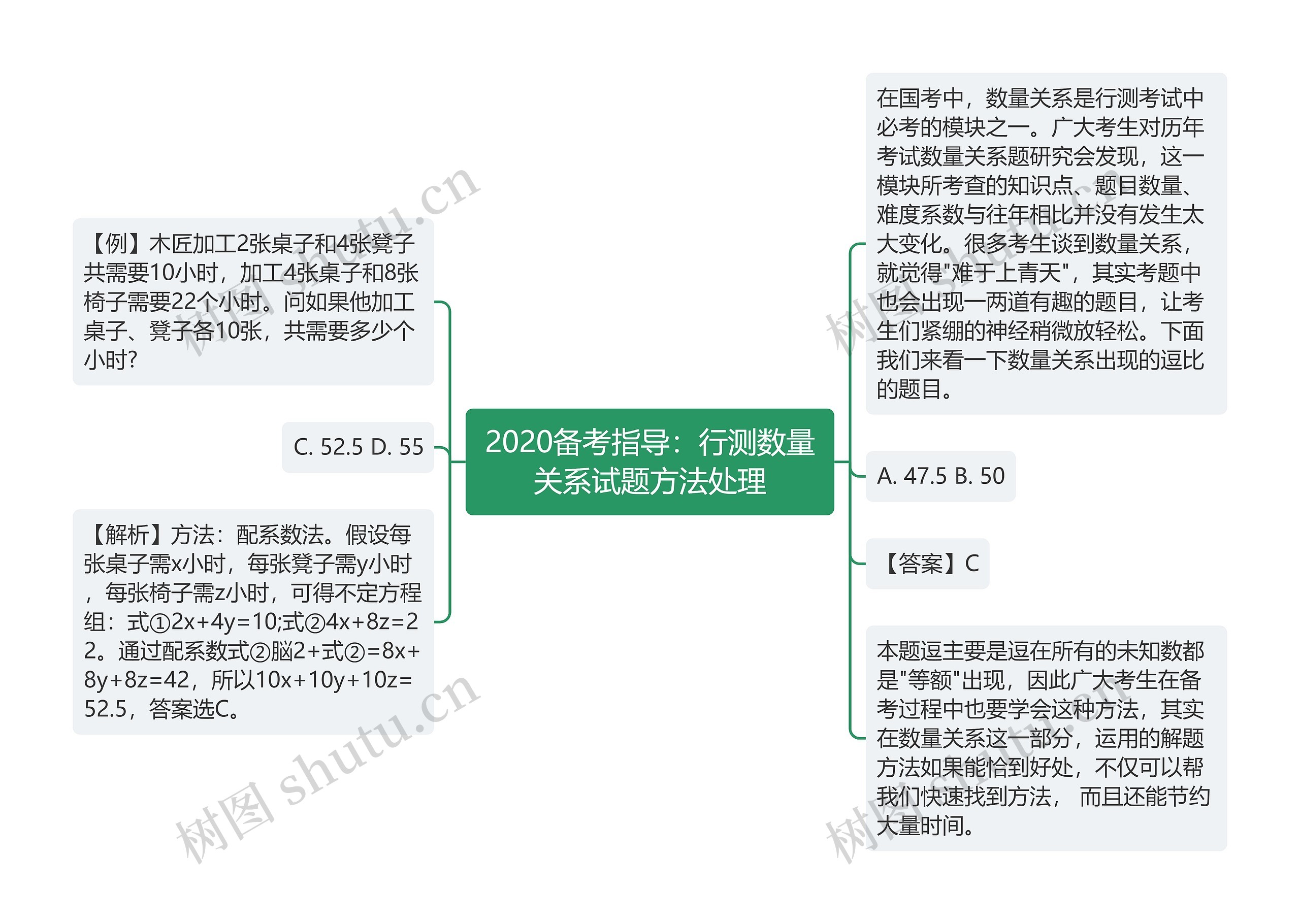 2020备考指导：行测数量关系试题方法处理