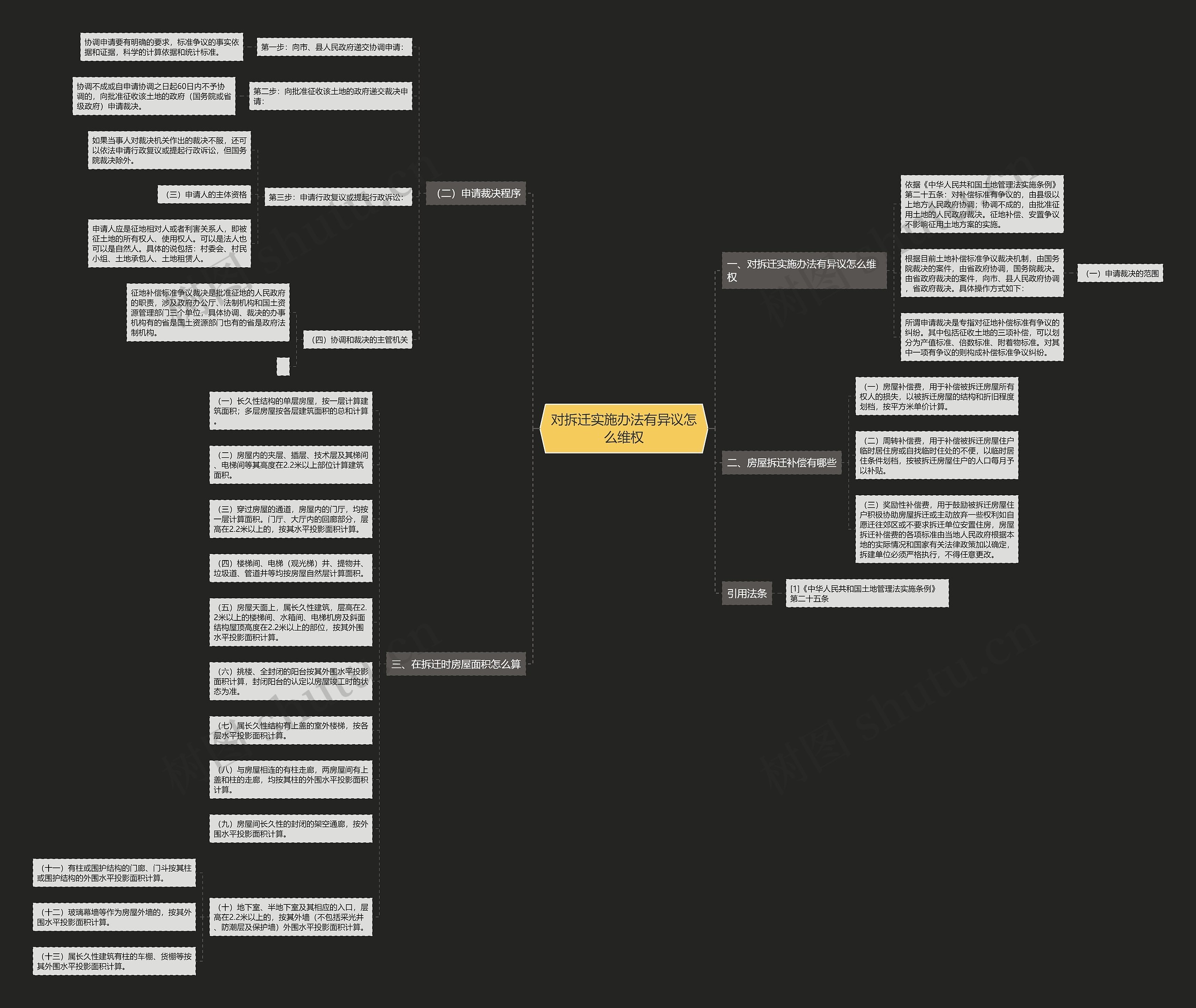对拆迁实施办法有异议怎么维权思维导图