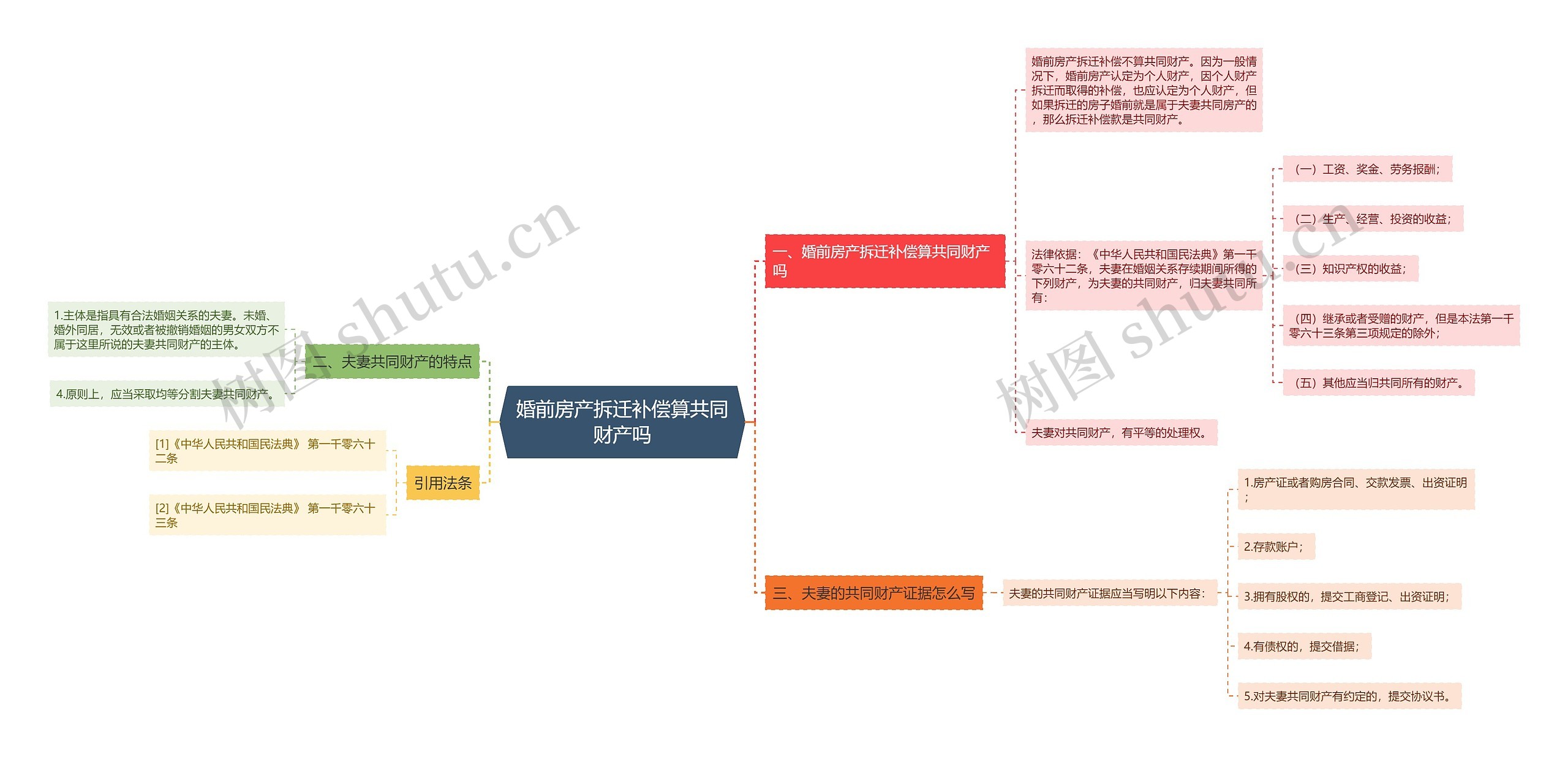 婚前房产拆迁补偿算共同财产吗思维导图