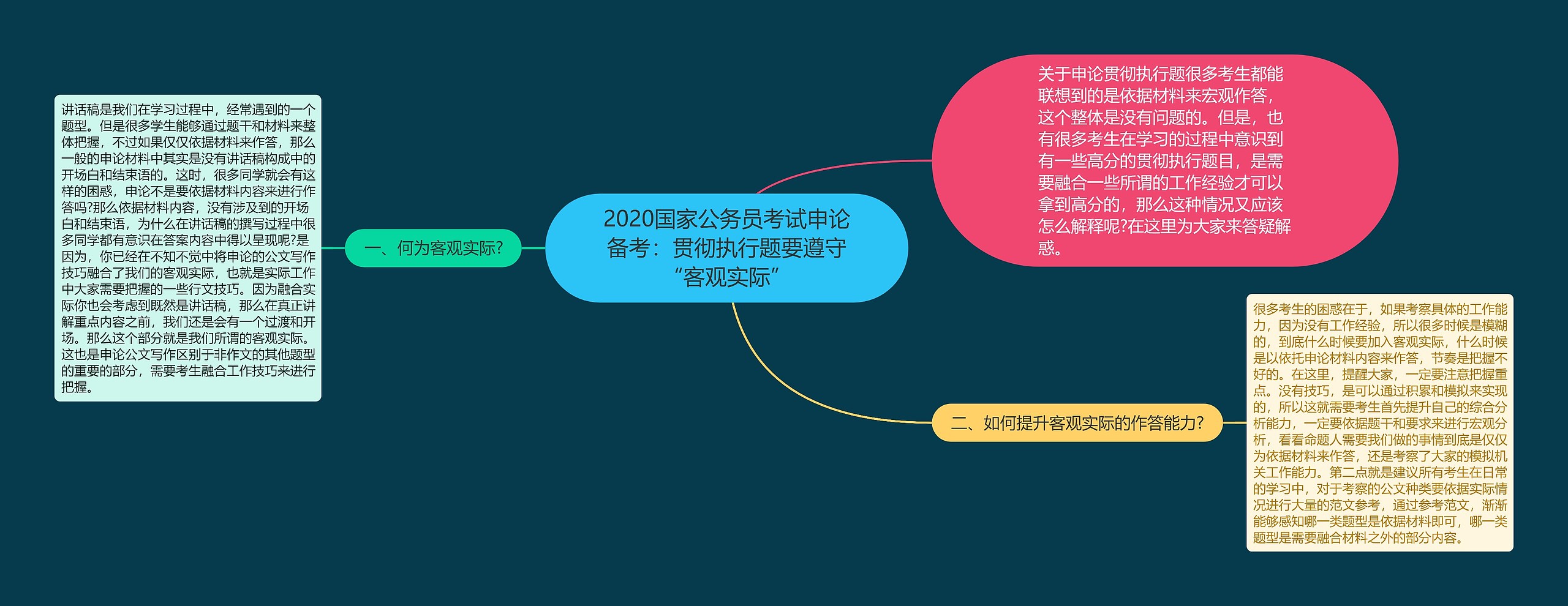 2020国家公务员考试申论备考：贯彻执行题要遵守“客观实际”思维导图