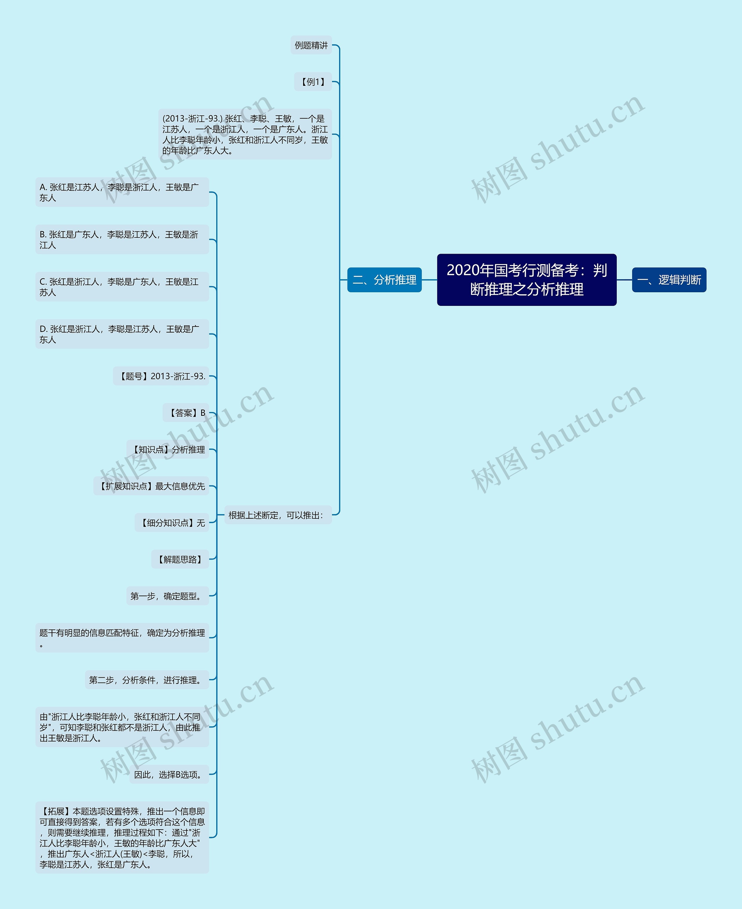 2020年国考行测备考：判断推理之分析推理思维导图