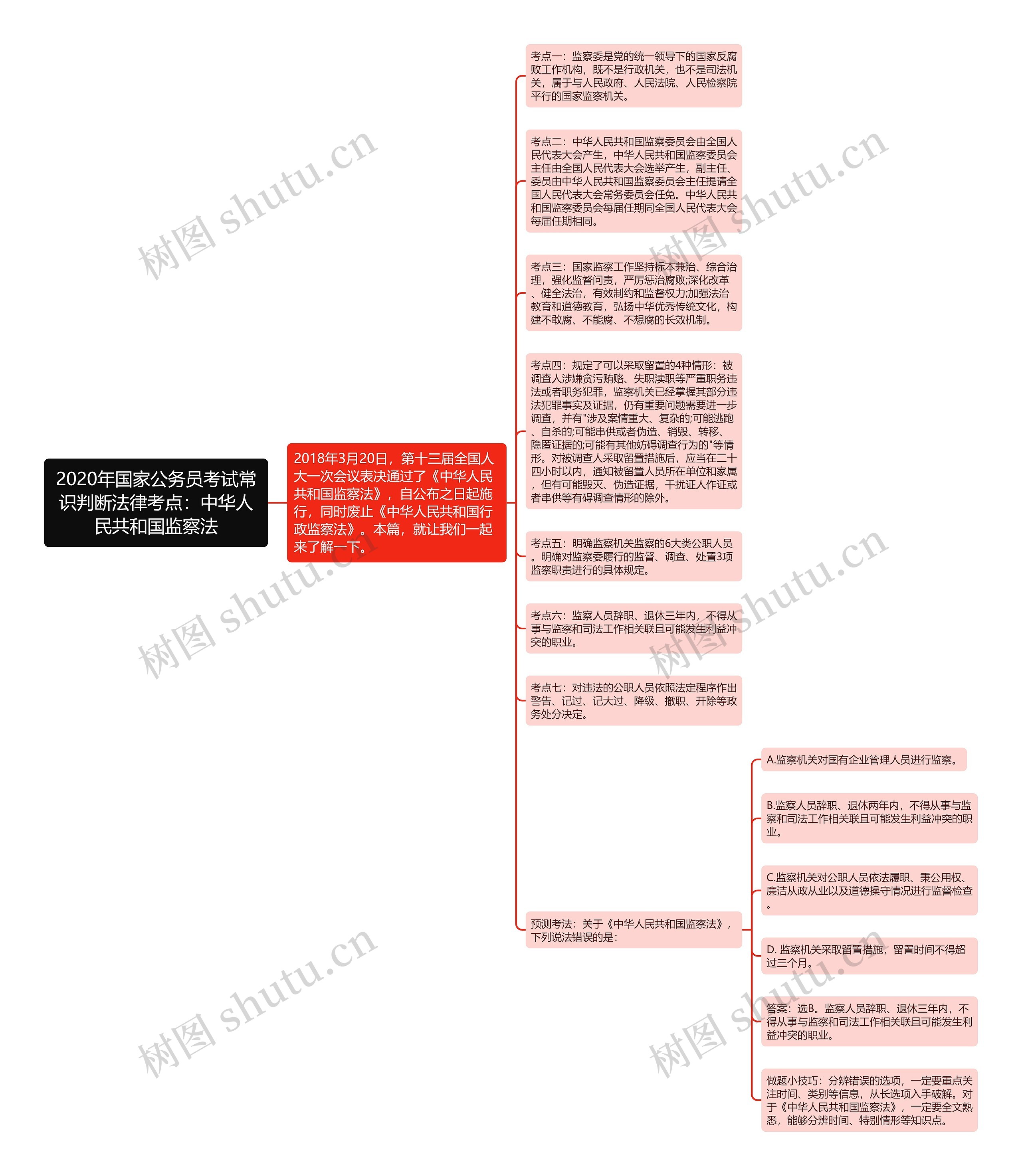 2020年国家公务员考试常识判断法律考点：中华人民共和国监察法思维导图