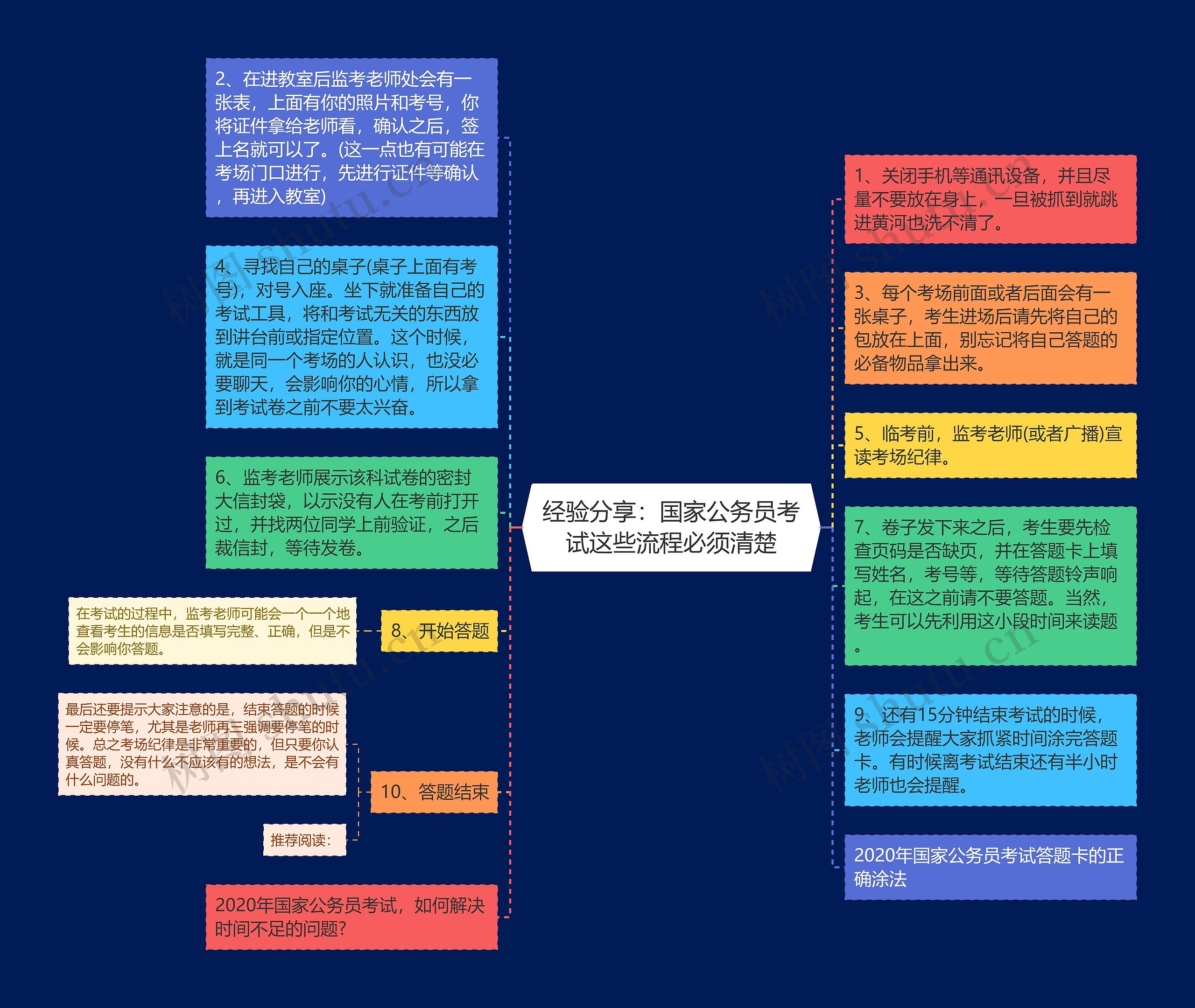 经验分享：国家公务员考试这些流程必须清楚思维导图