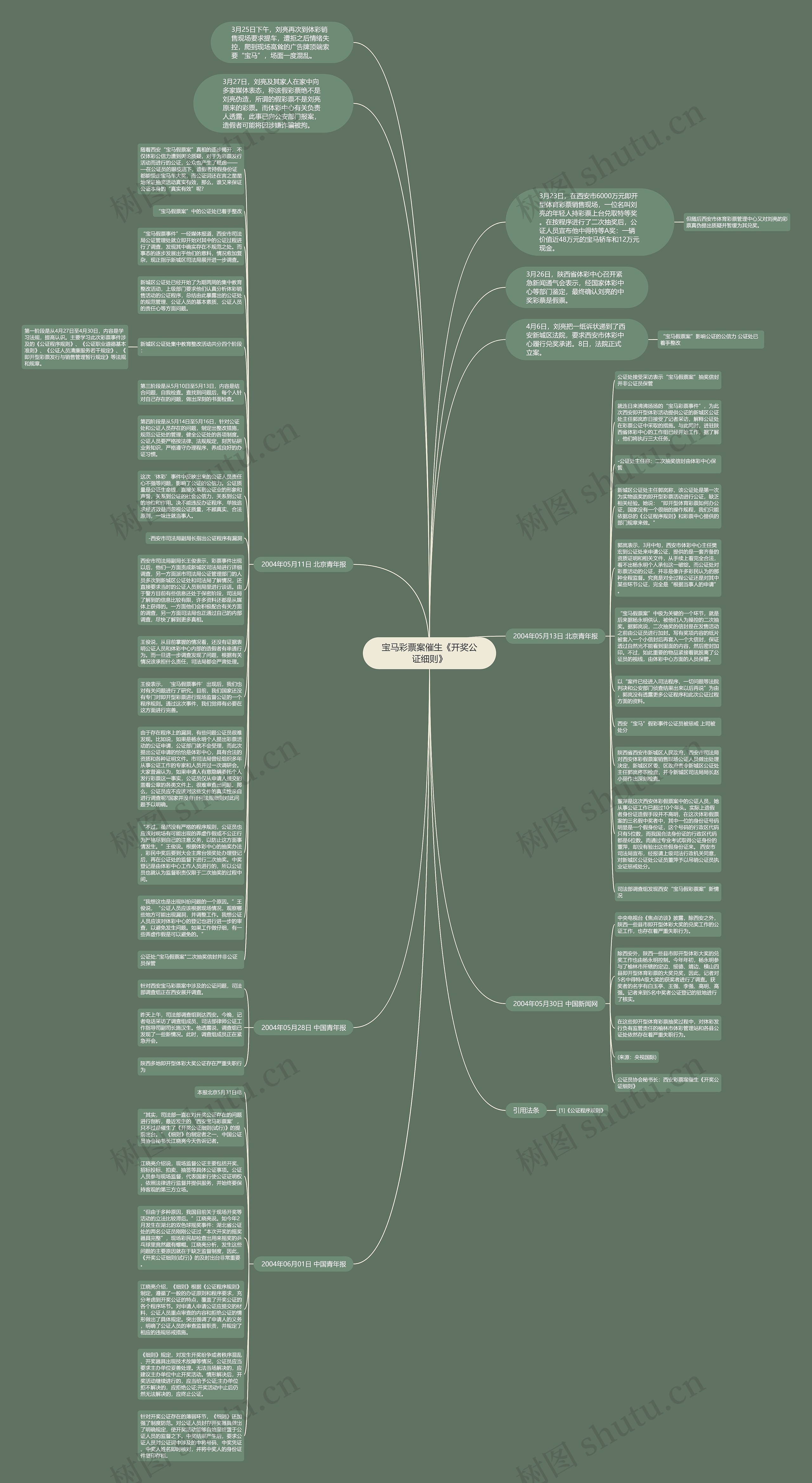 宝马彩票案催生《开奖公证细则》思维导图