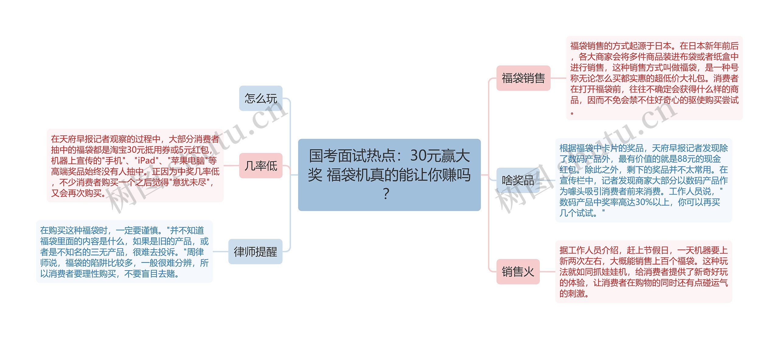 国考面试热点：30元赢大奖 福袋机真的能让你赚吗？思维导图