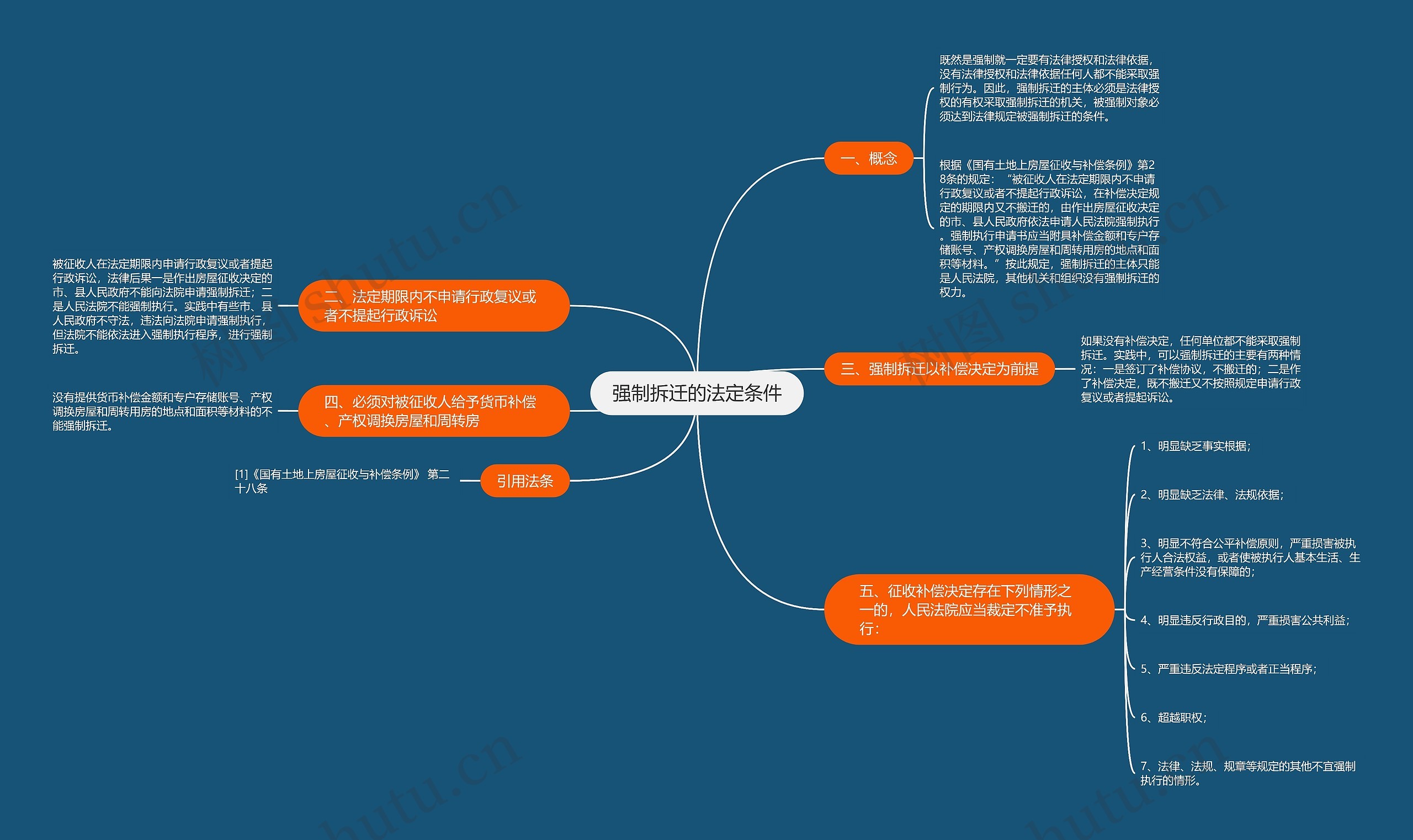 强制拆迁的法定条件思维导图