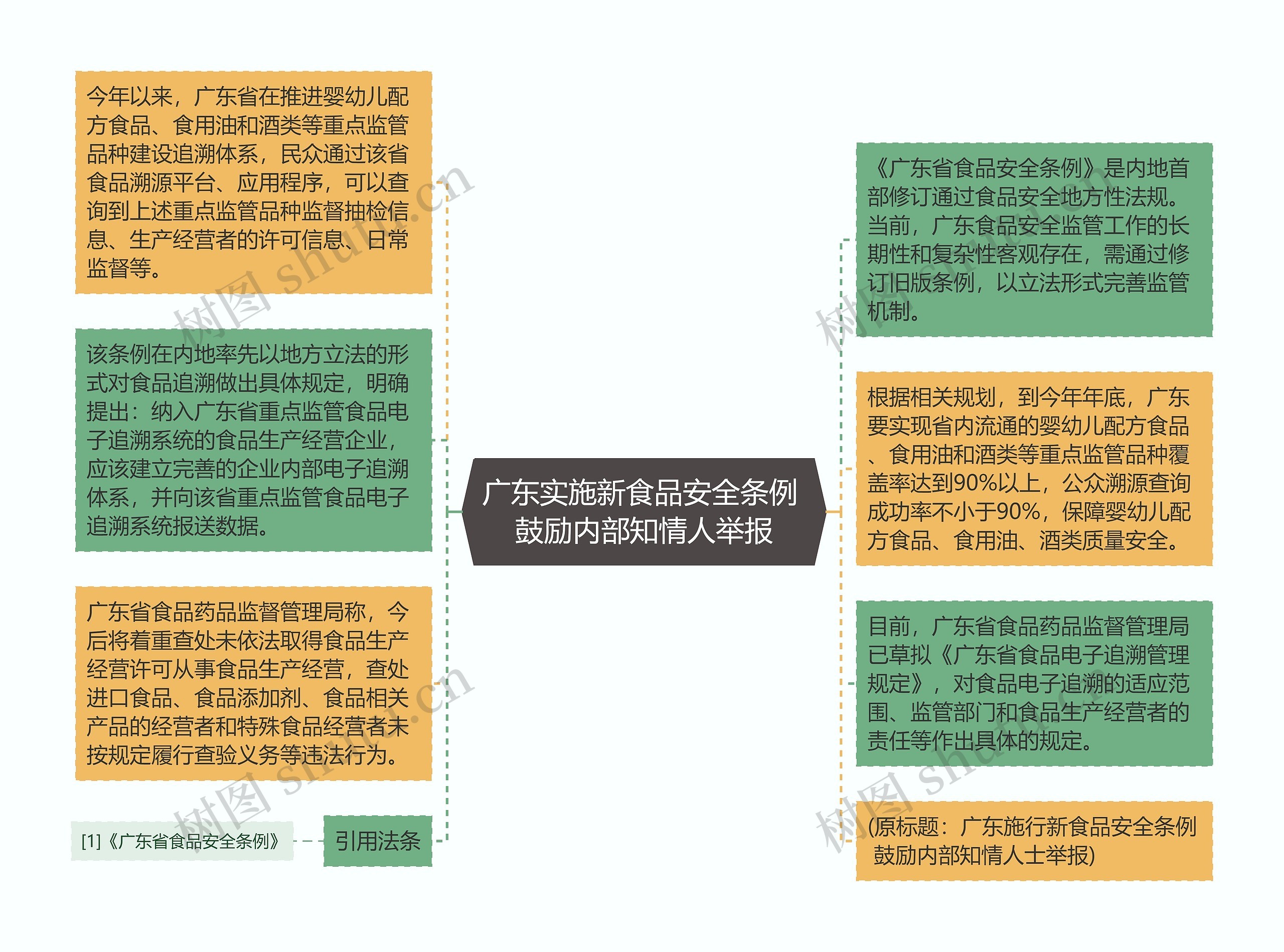 广东实施新食品安全条例 鼓励内部知情人举报思维导图