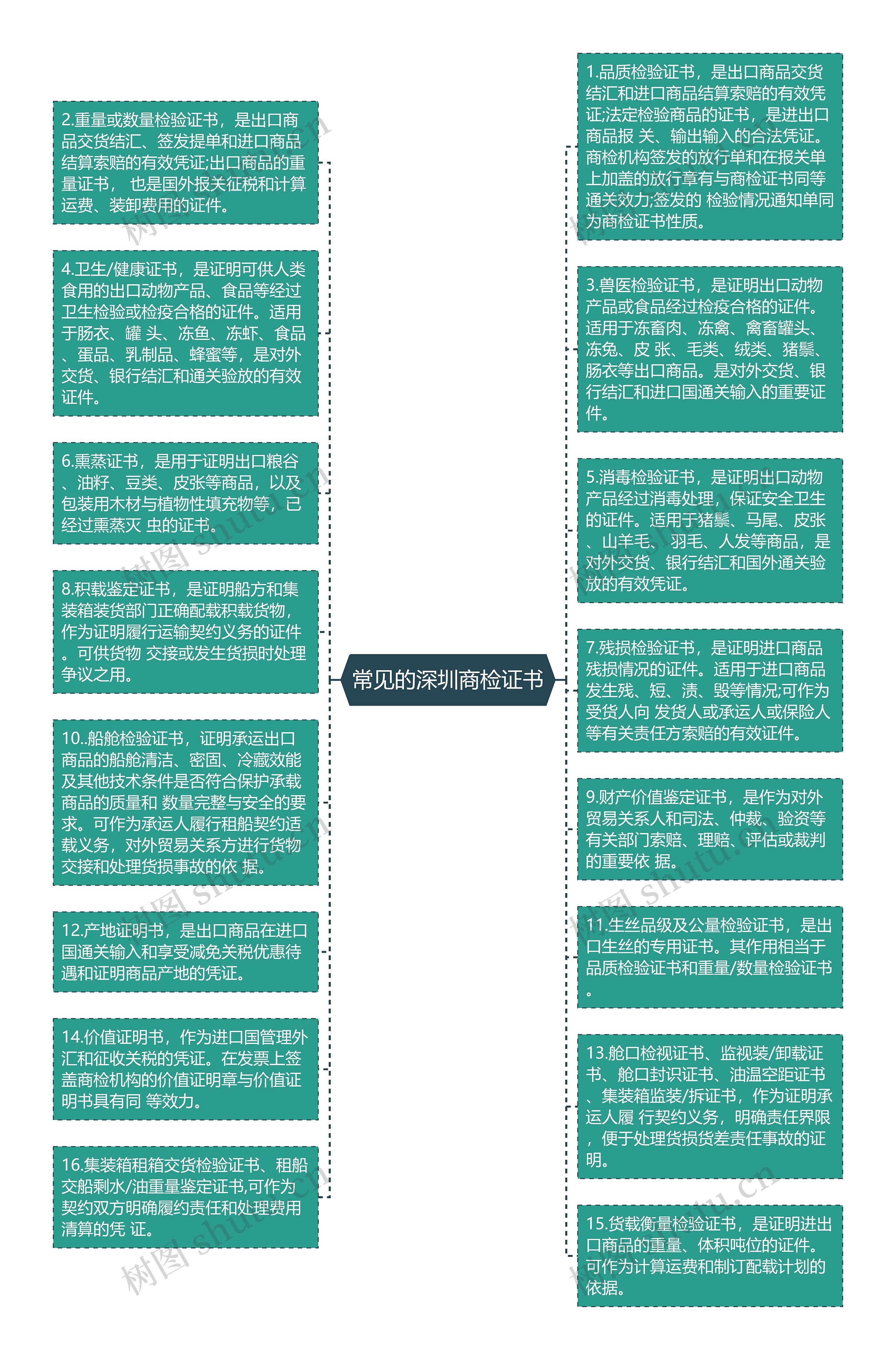 常见的深圳商检证书思维导图