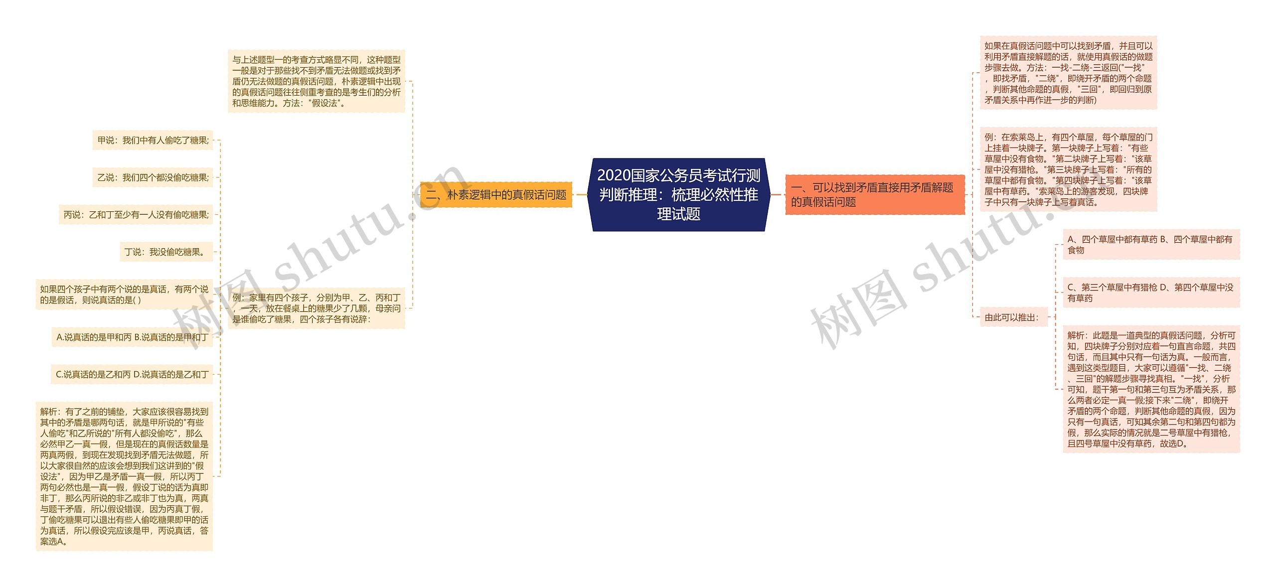 2020国家公务员考试行测判断推理：梳理必然性推理试题思维导图