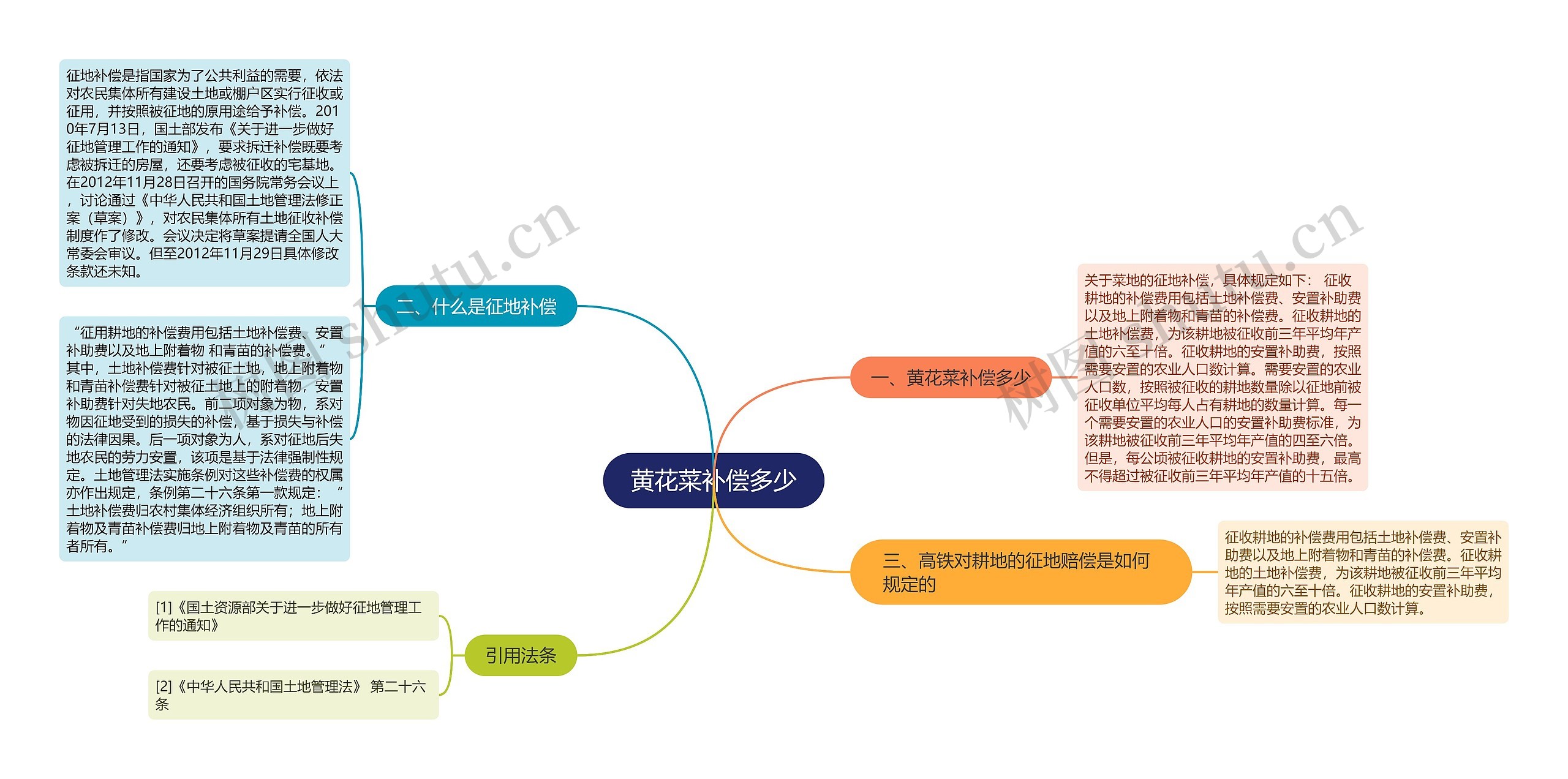 黄花菜补偿多少思维导图