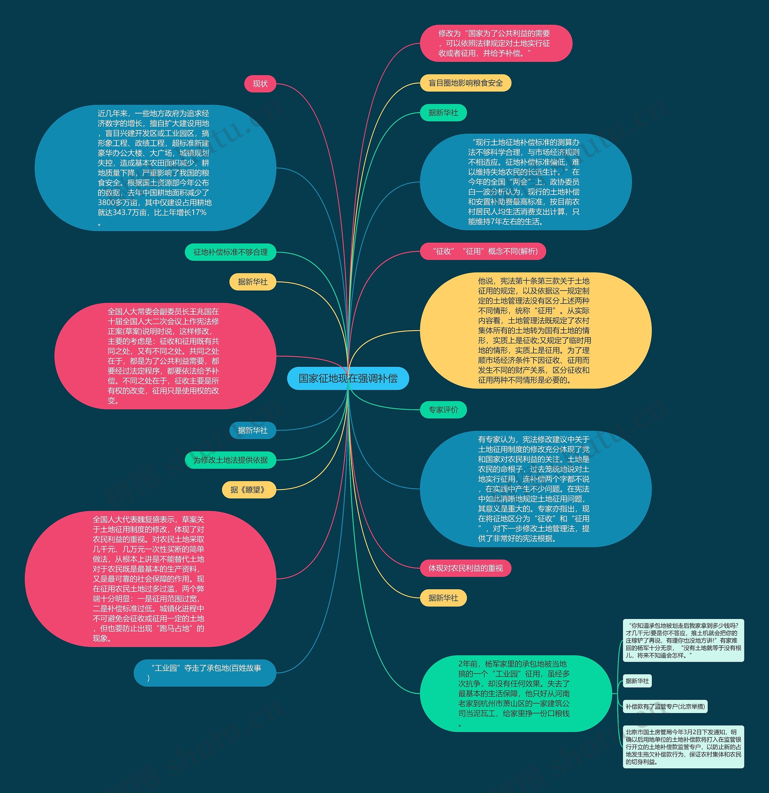 国家征地现在强调补偿思维导图