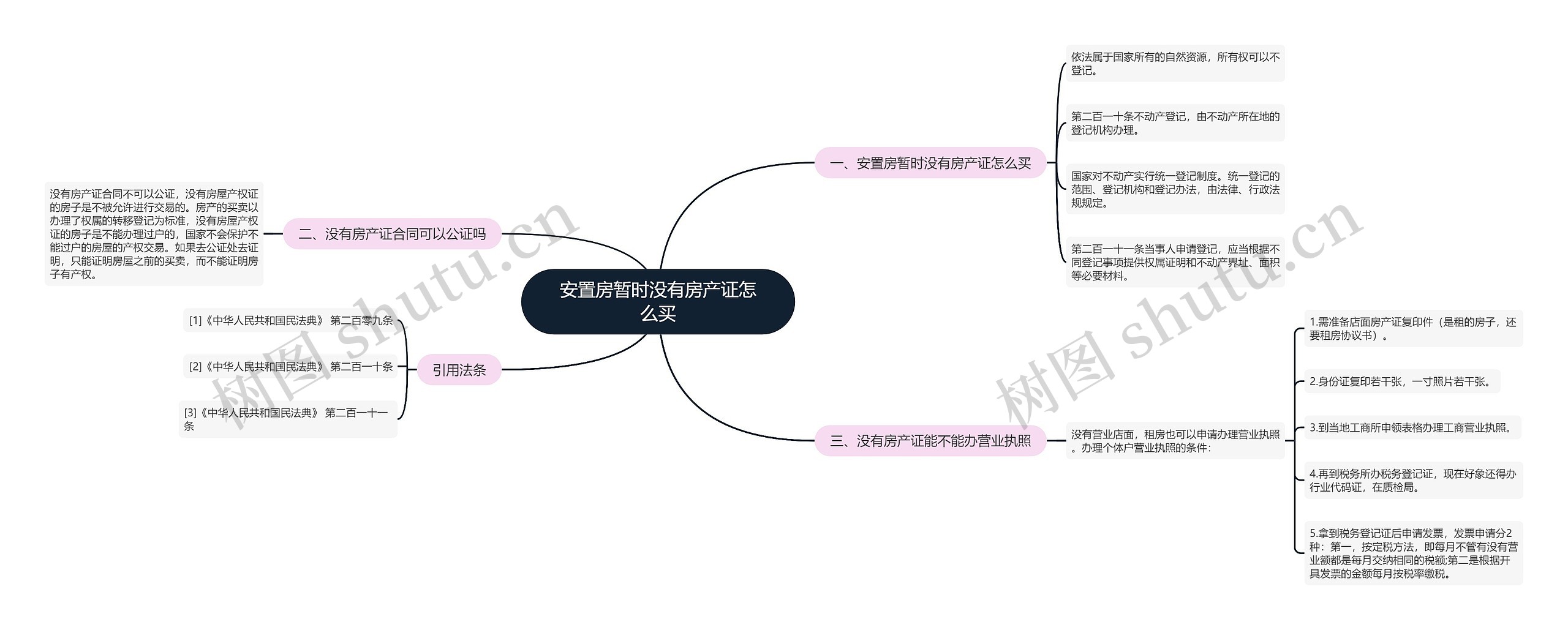 安置房暂时没有房产证怎么买思维导图