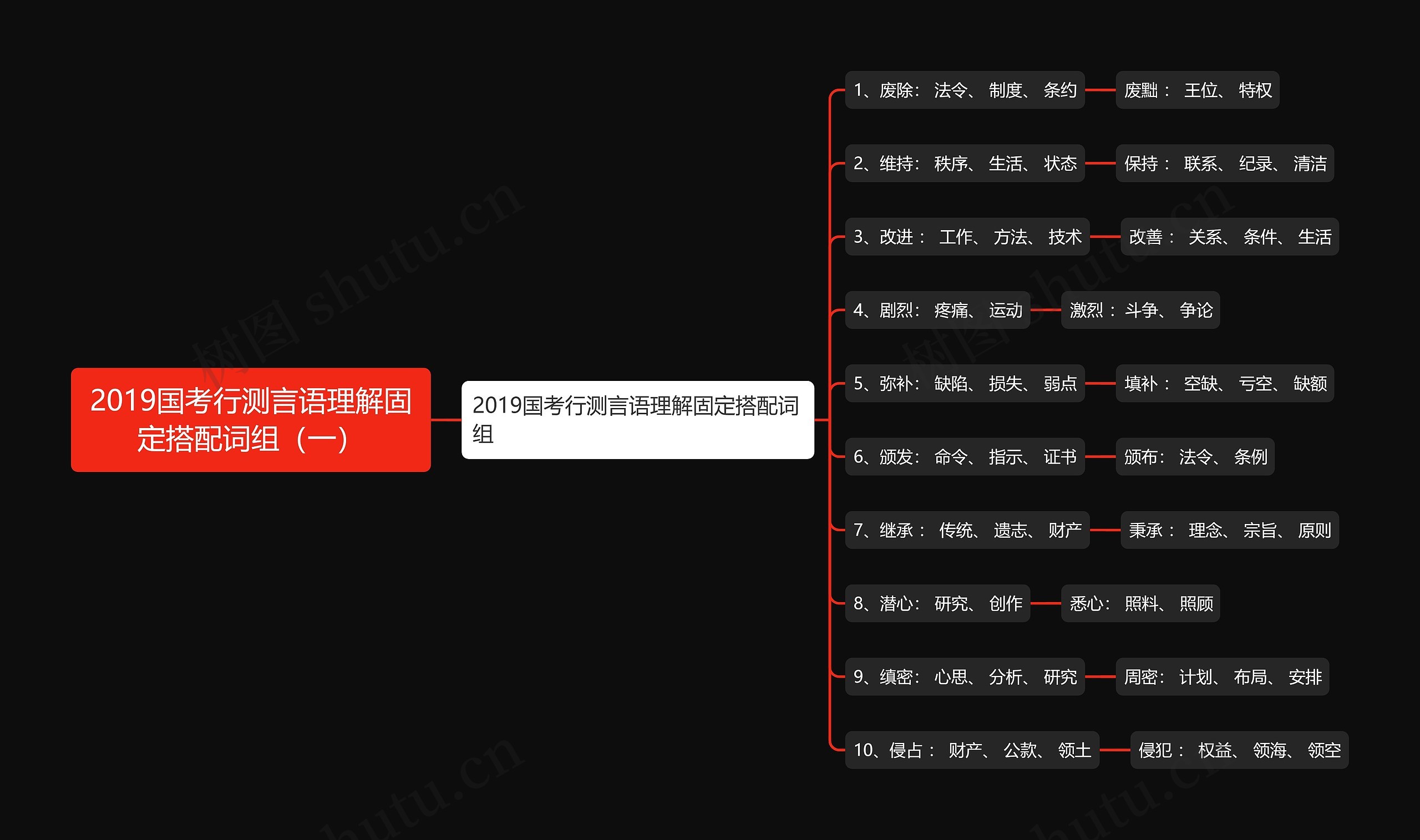 2019国考行测言语理解固定搭配词组（一）思维导图