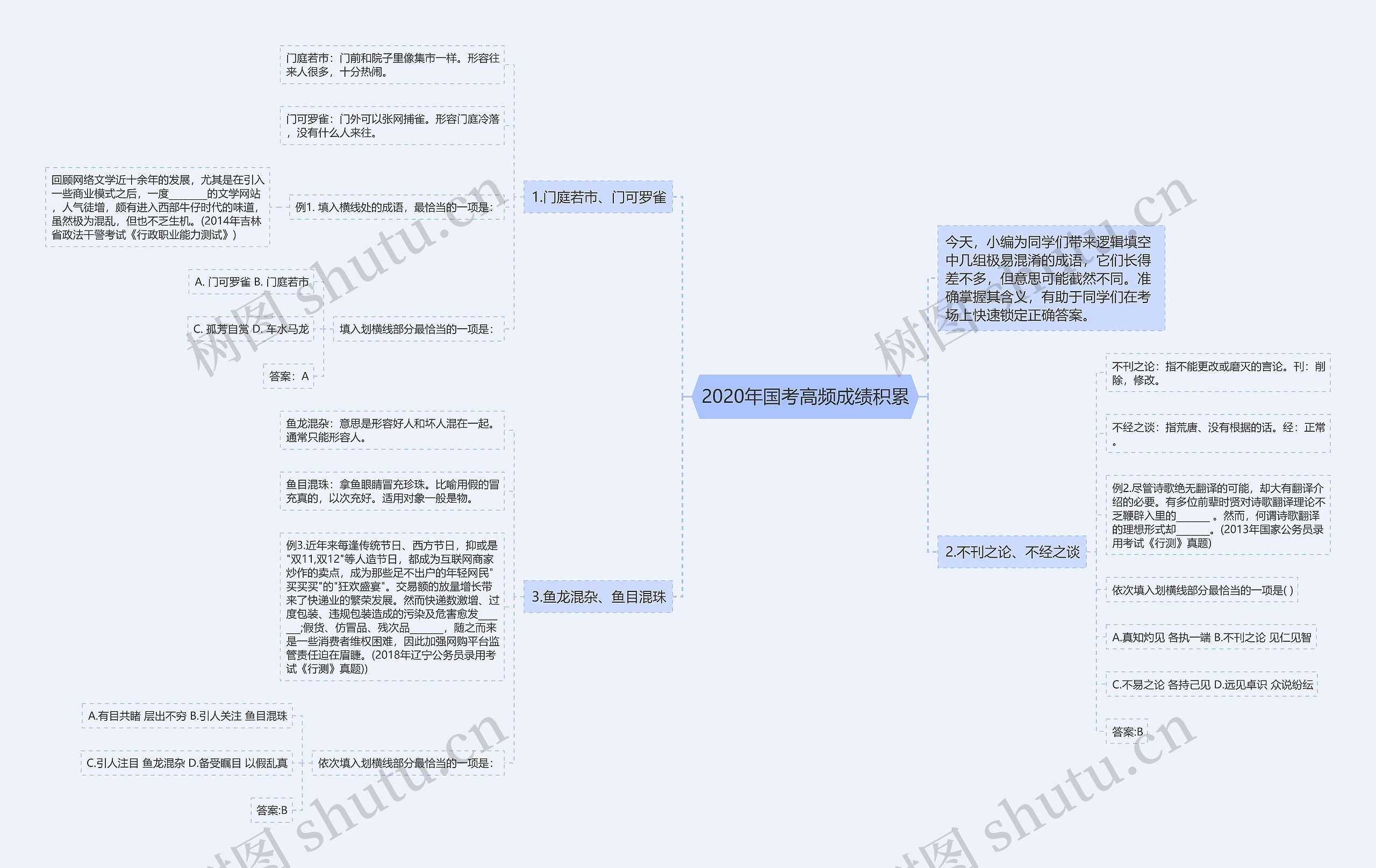 2020年国考高频成绩积累思维导图