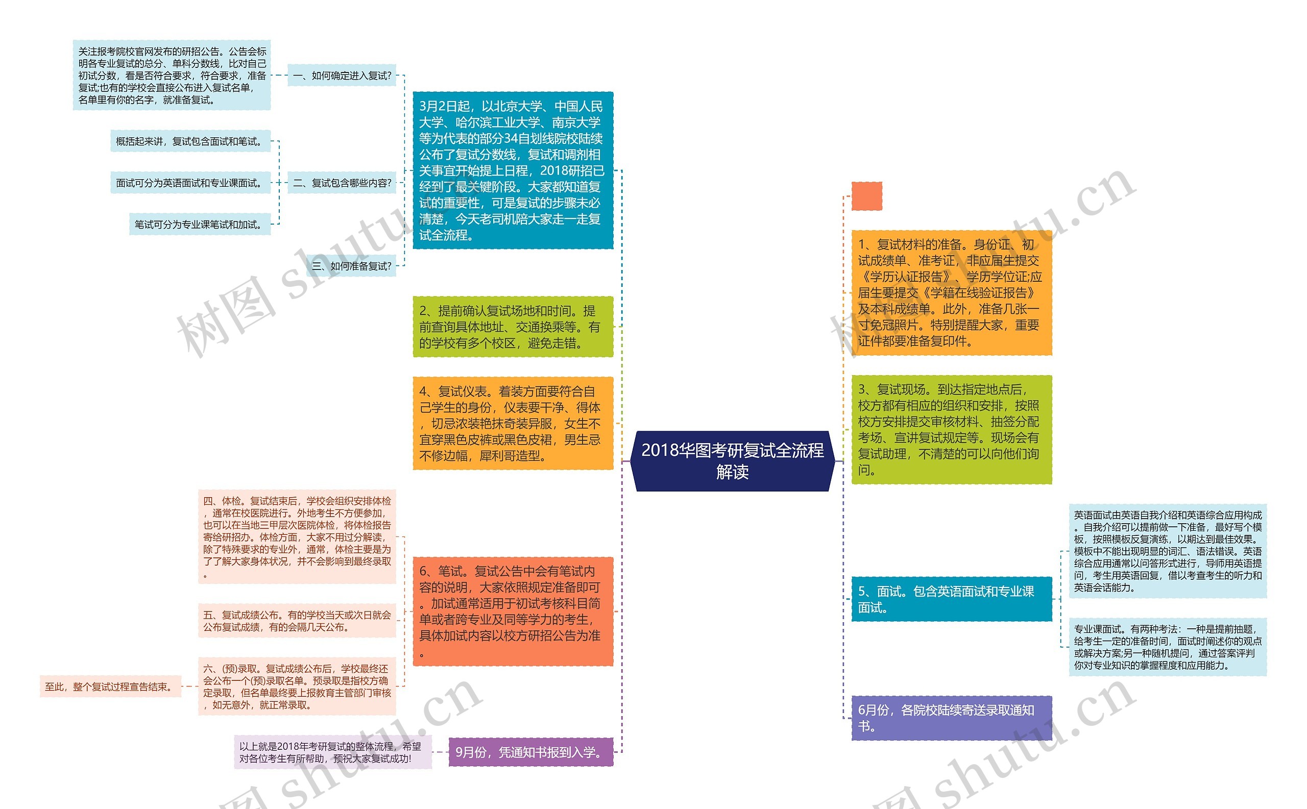 2018华图考研复试全流程解读