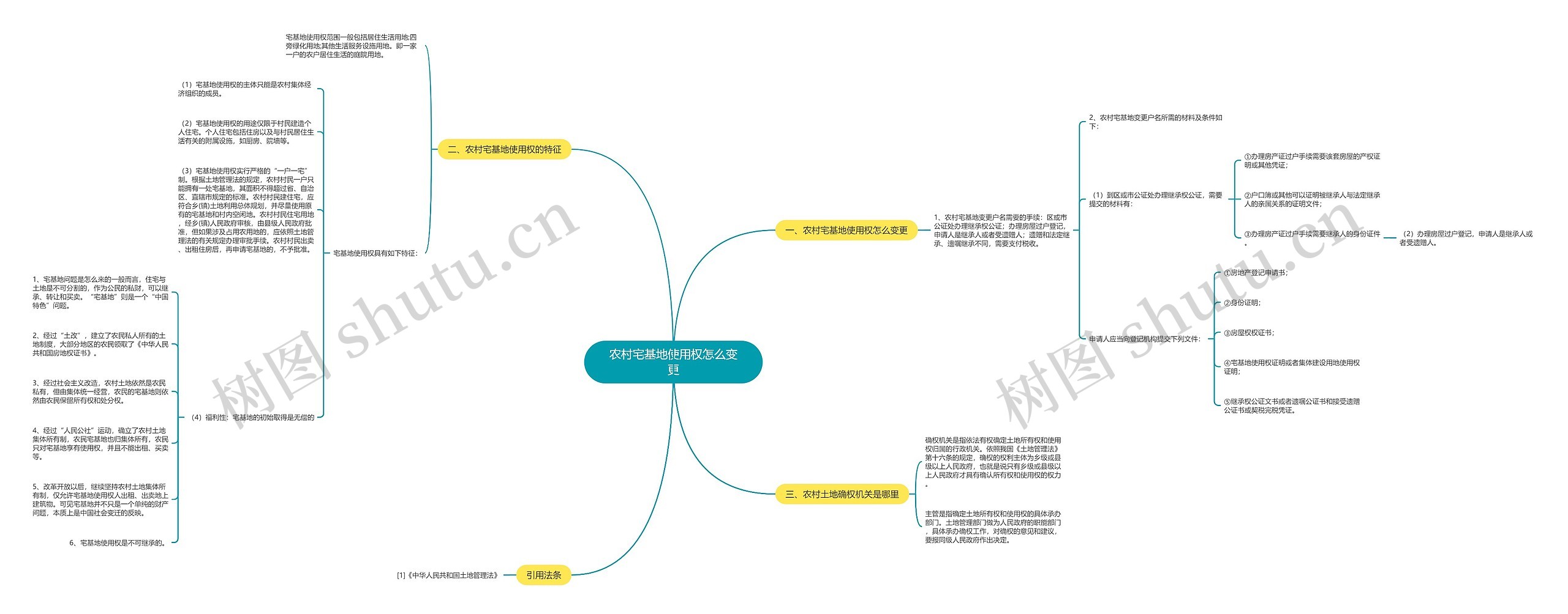 农村宅基地使用权怎么变更思维导图