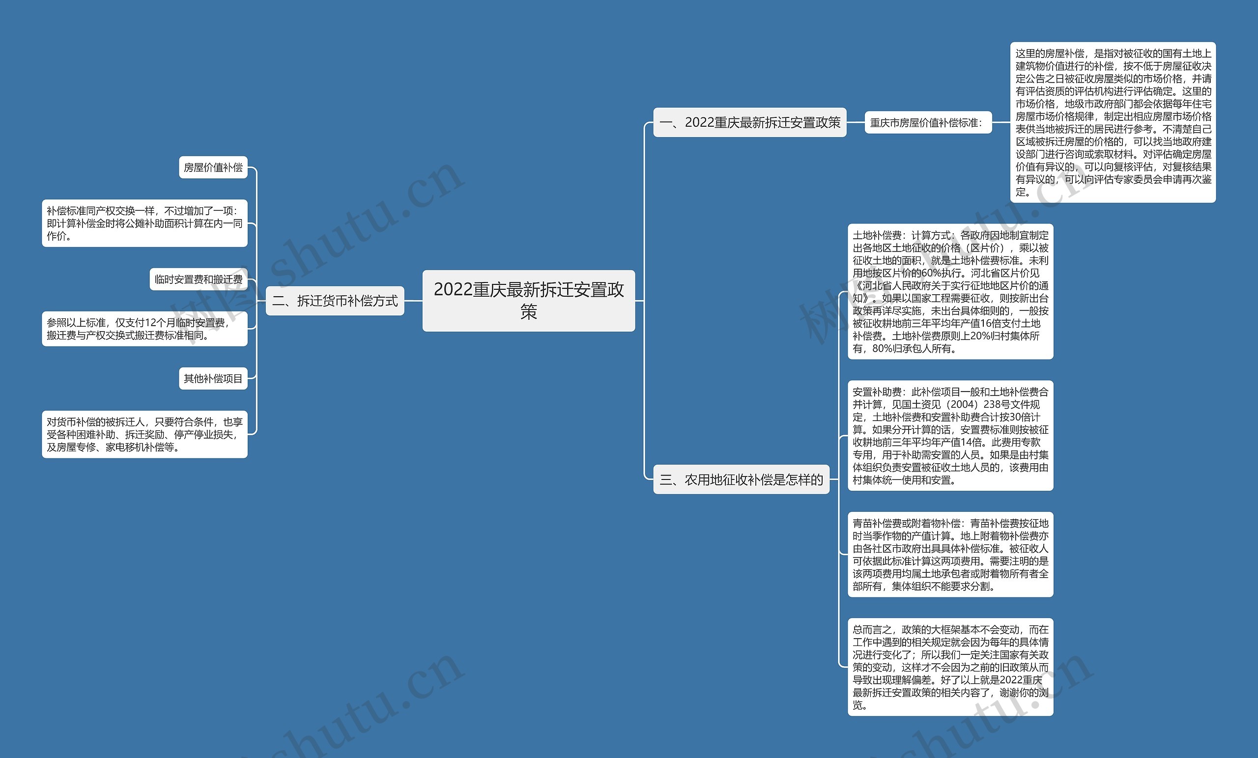 2022重庆最新拆迁安置政策思维导图