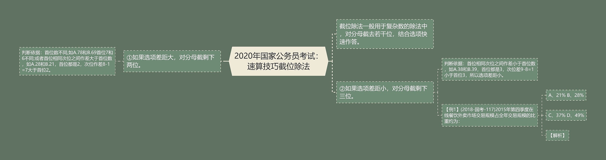 2020年国家公务员考试：速算技巧截位除法思维导图