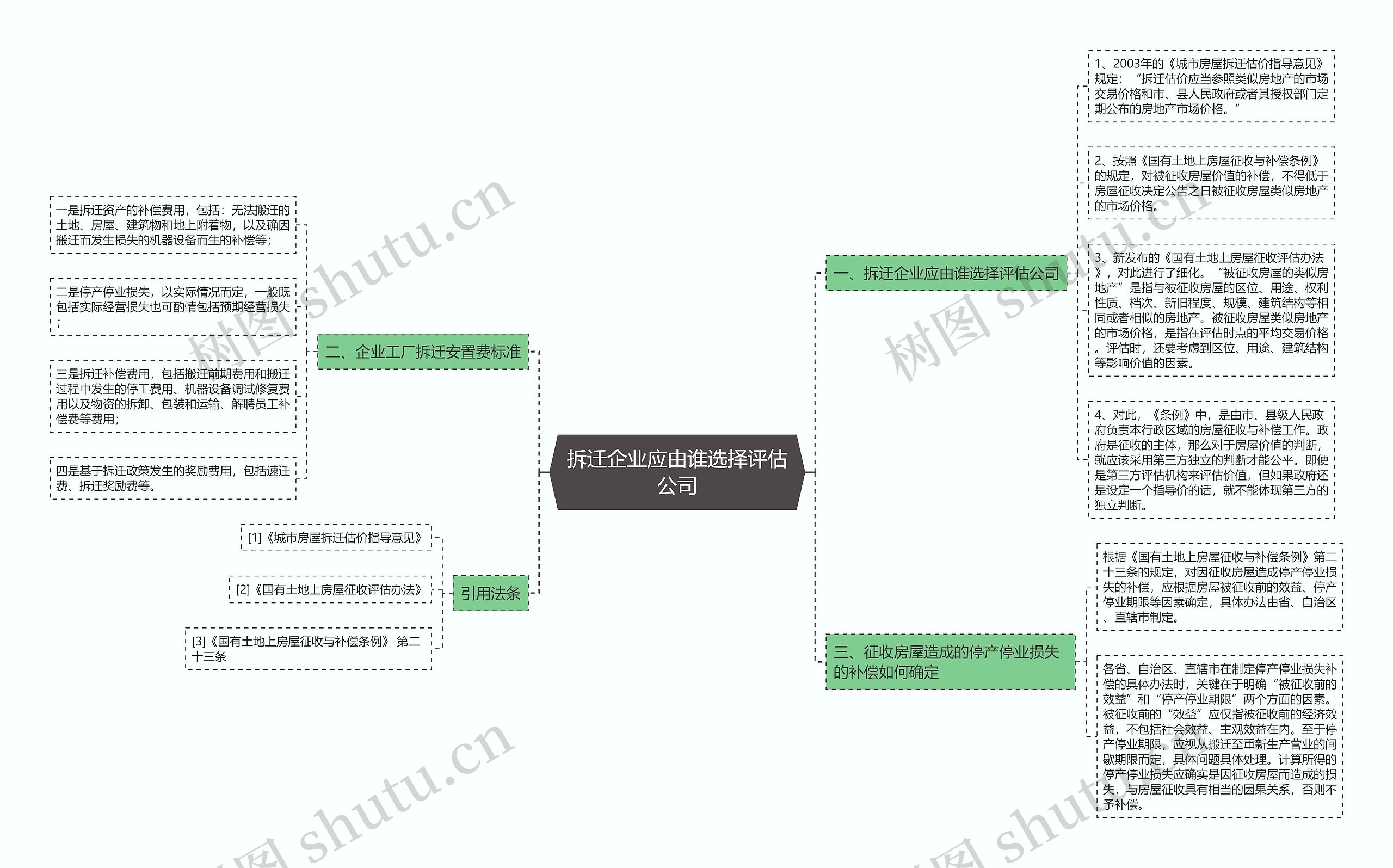 拆迁企业应由谁选择评估公司思维导图