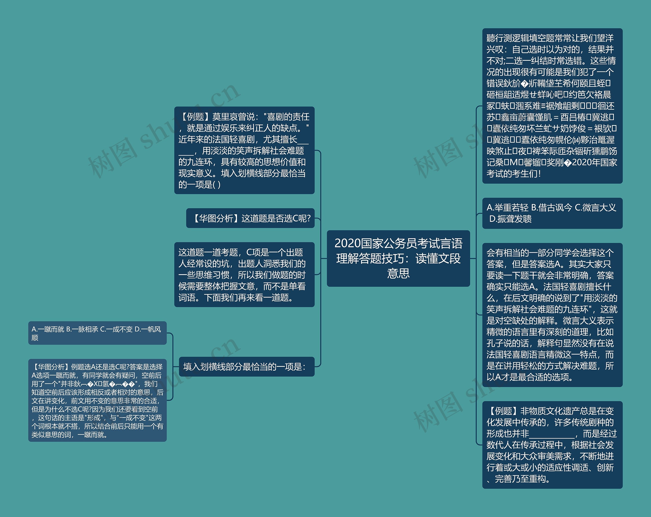 2020国家公务员考试言语理解答题技巧：读懂文段意思思维导图