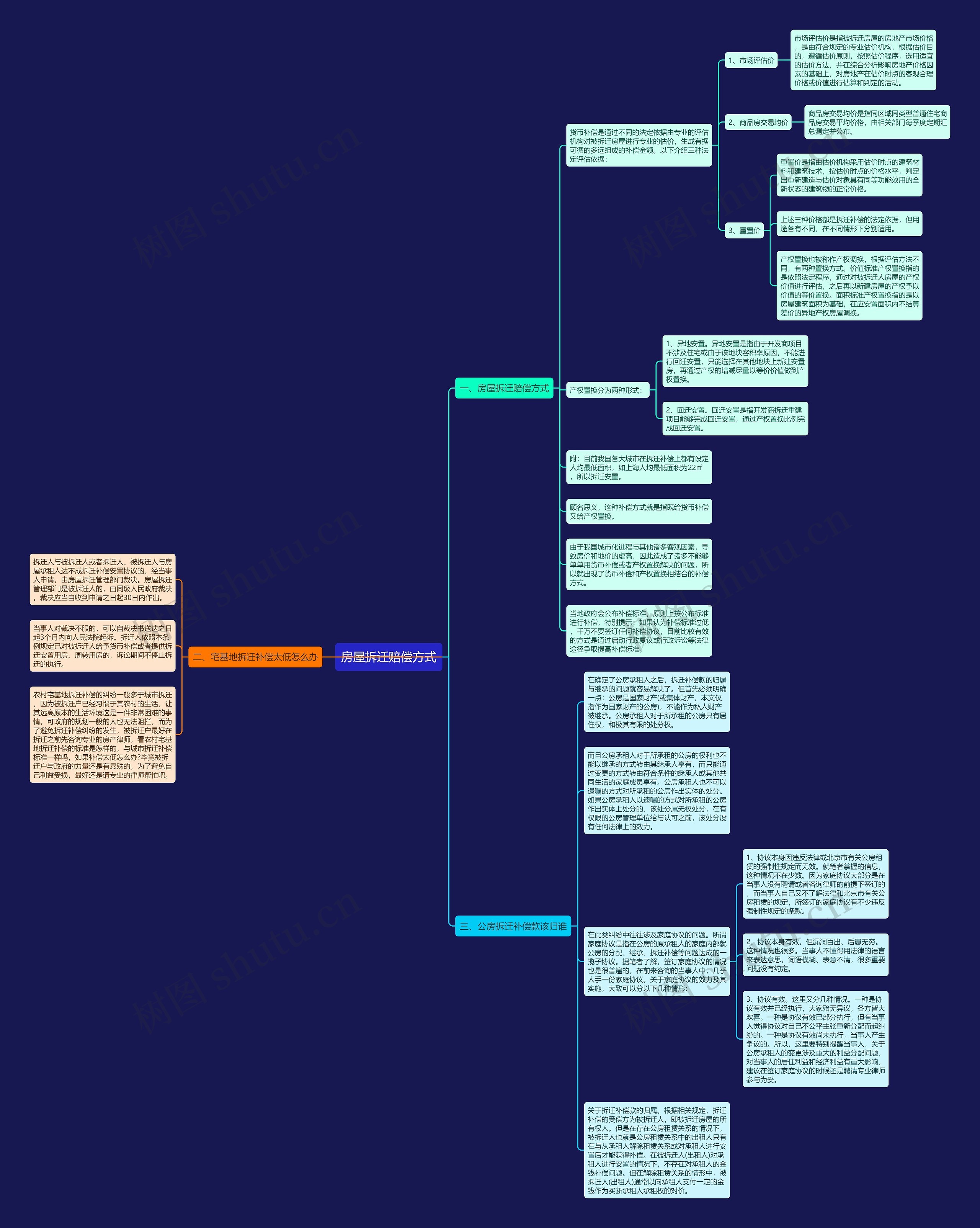 房屋拆迁赔偿方式思维导图