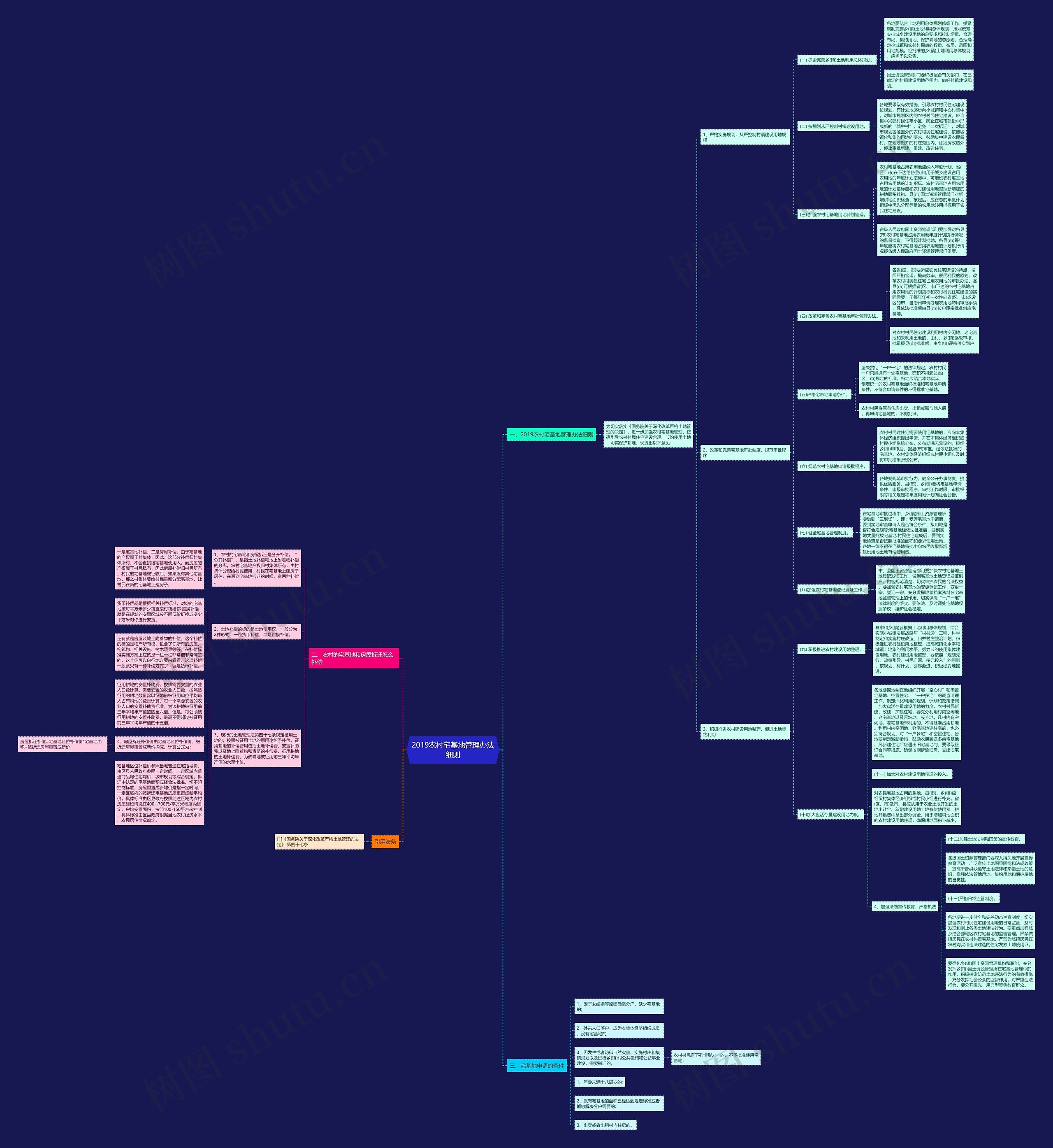 2019农村宅基地管理办法细则思维导图