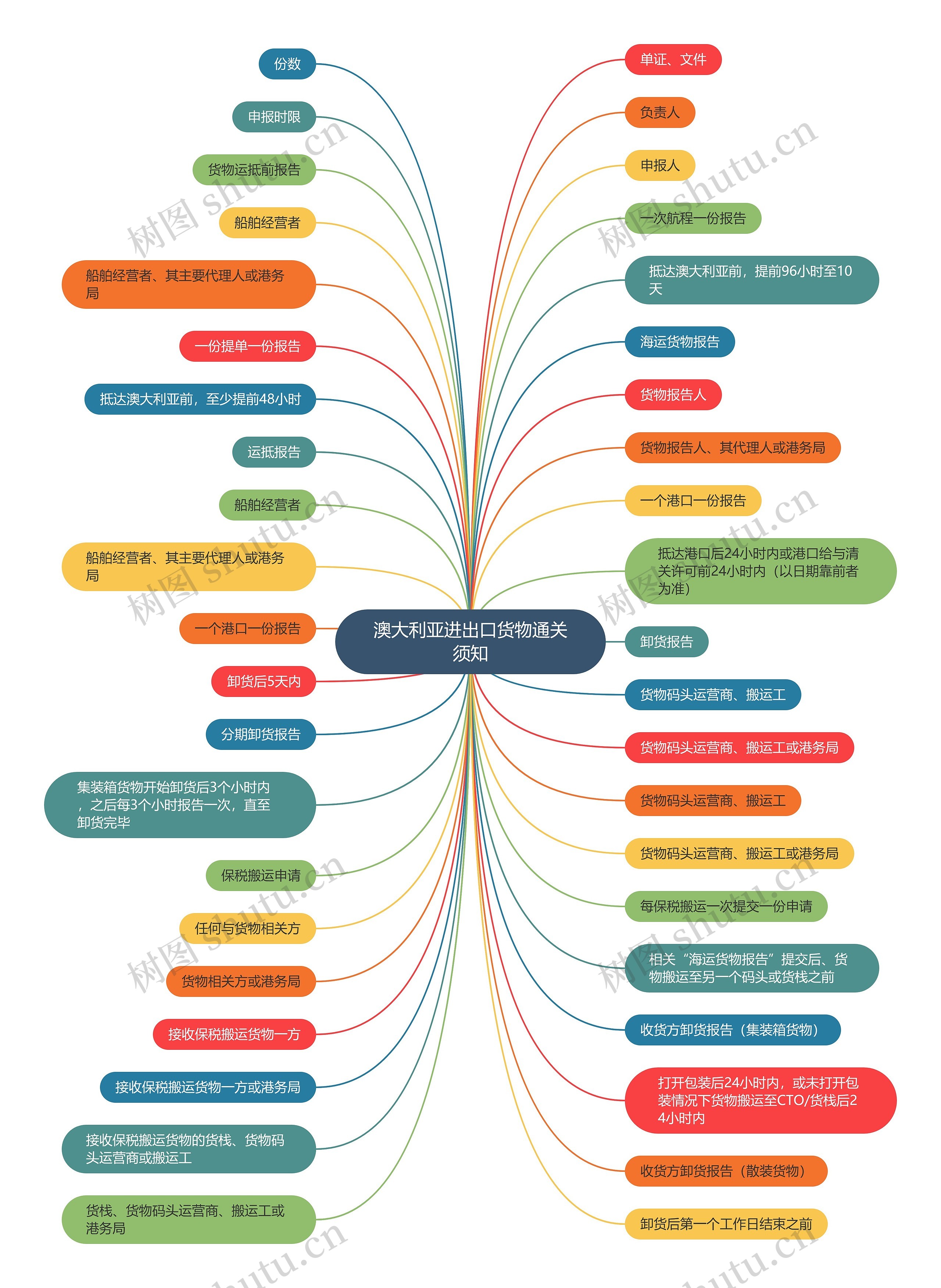 澳大利亚进出口货物通关须知思维导图