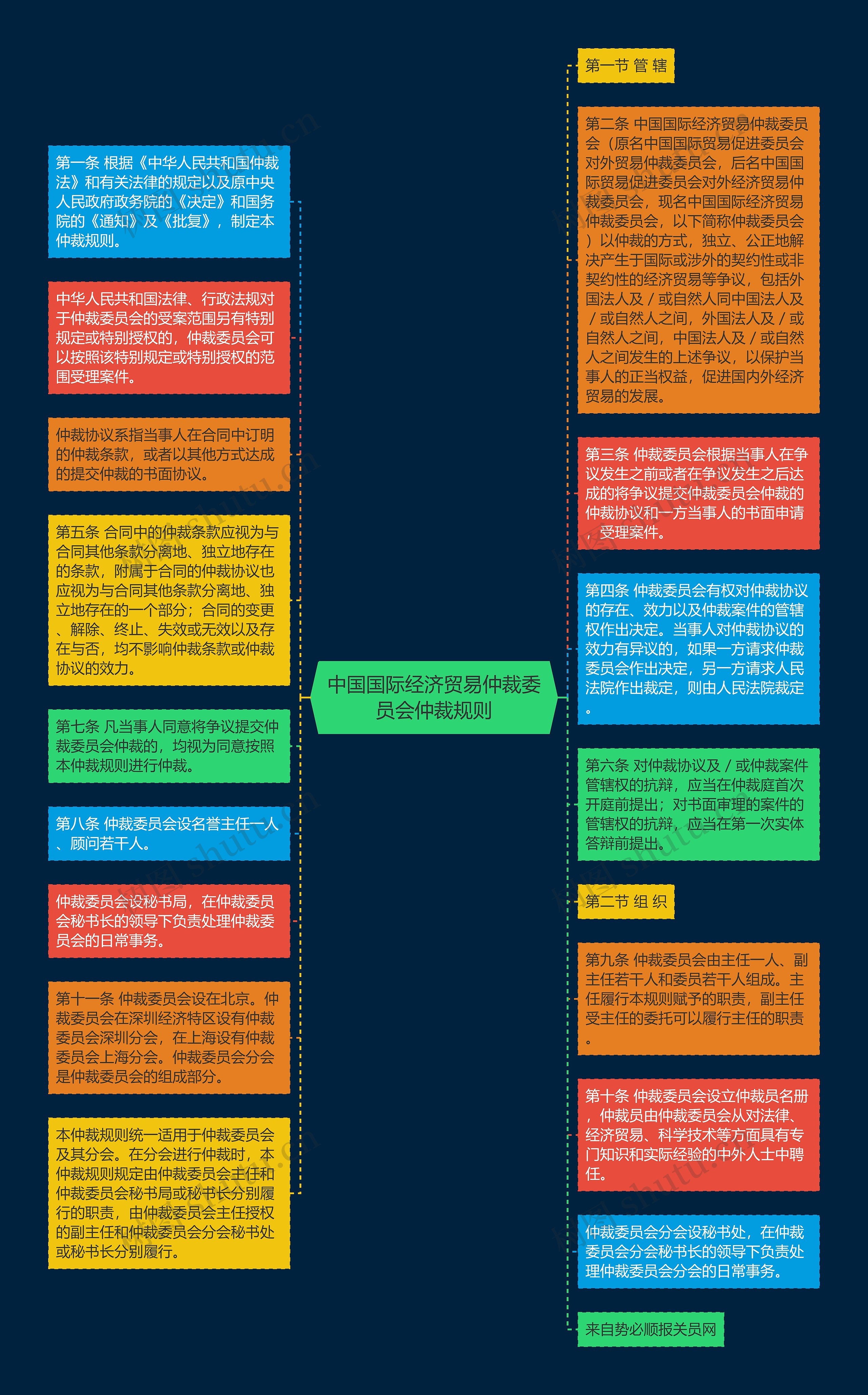 中国国际经济贸易仲裁委员会仲裁规则思维导图