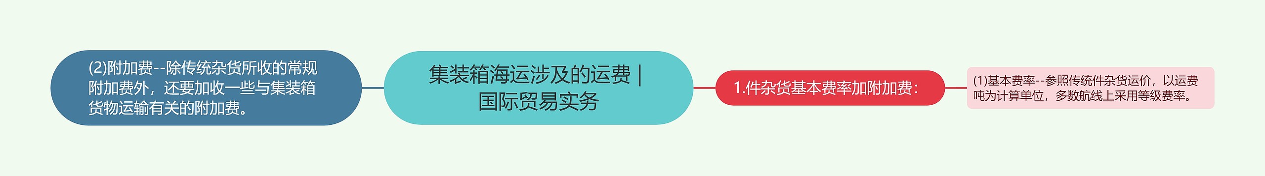 集装箱海运涉及的运费 | 国际贸易实务思维导图