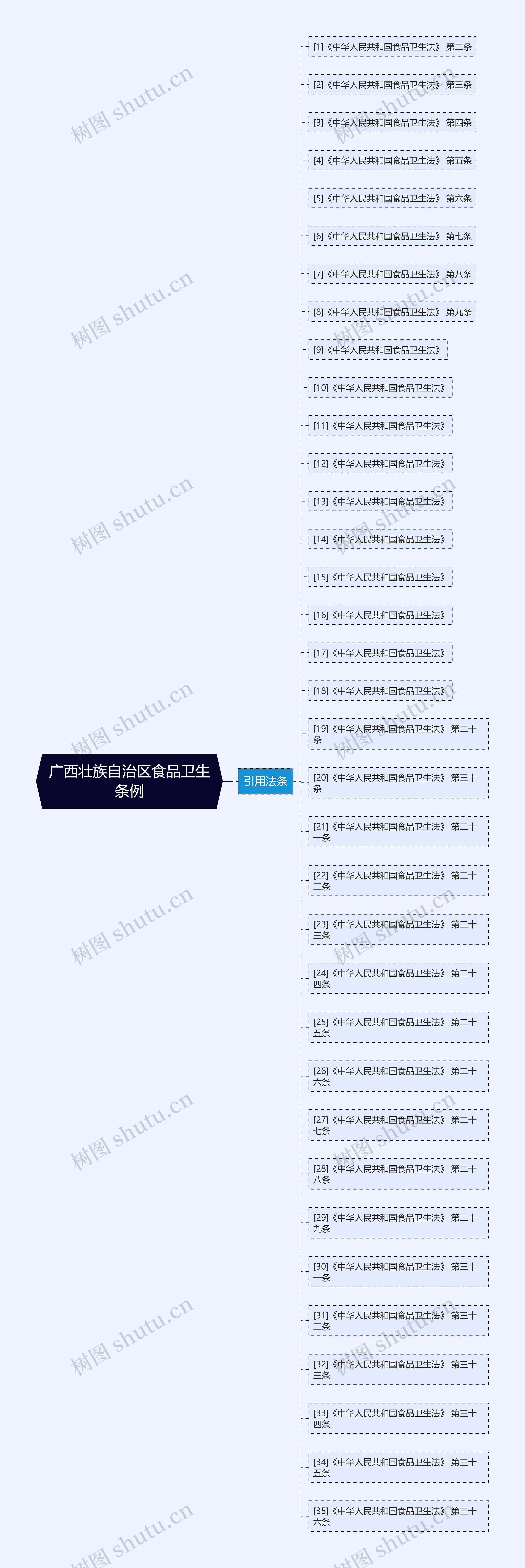 广西壮族自治区食品卫生条例思维导图