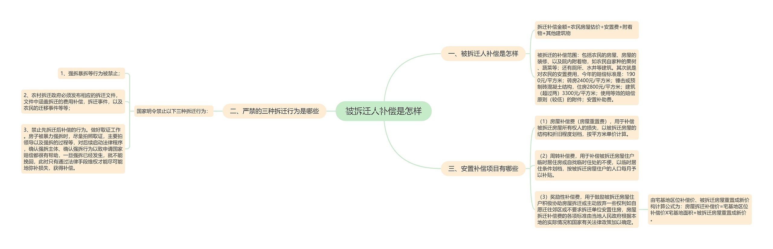 被拆迁人补偿是怎样思维导图