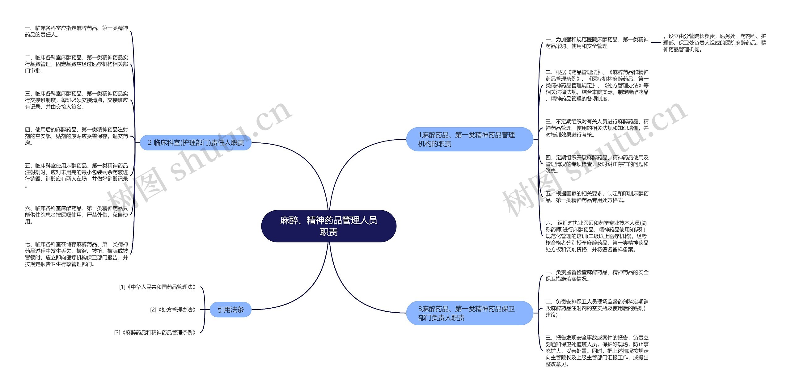 麻醉、精神药品管理人员职责