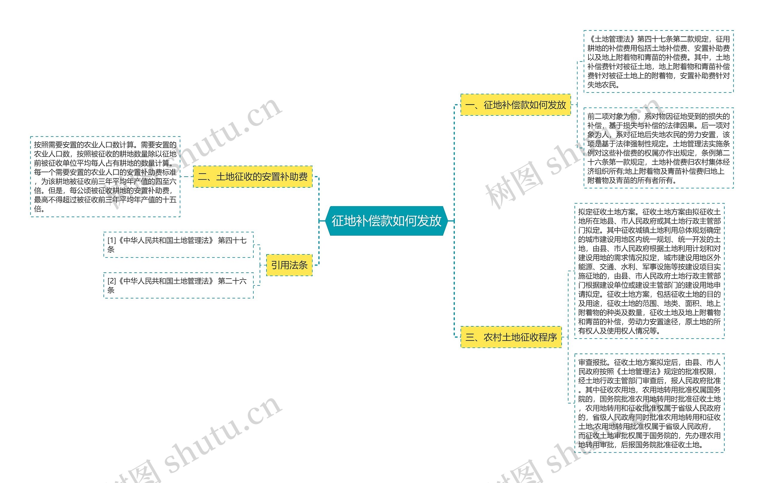 征地补偿款如何发放思维导图