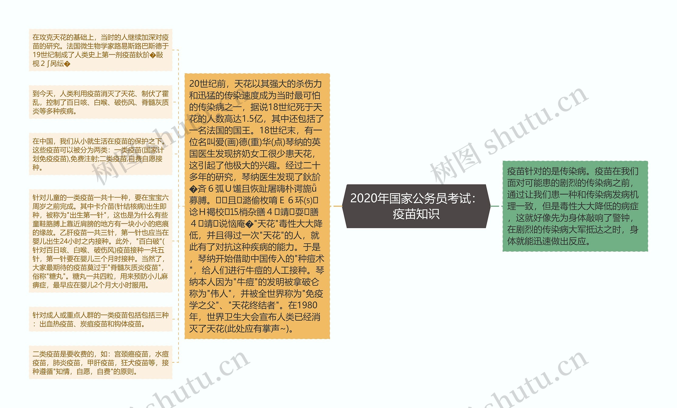 2020年国家公务员考试：疫苗知识思维导图