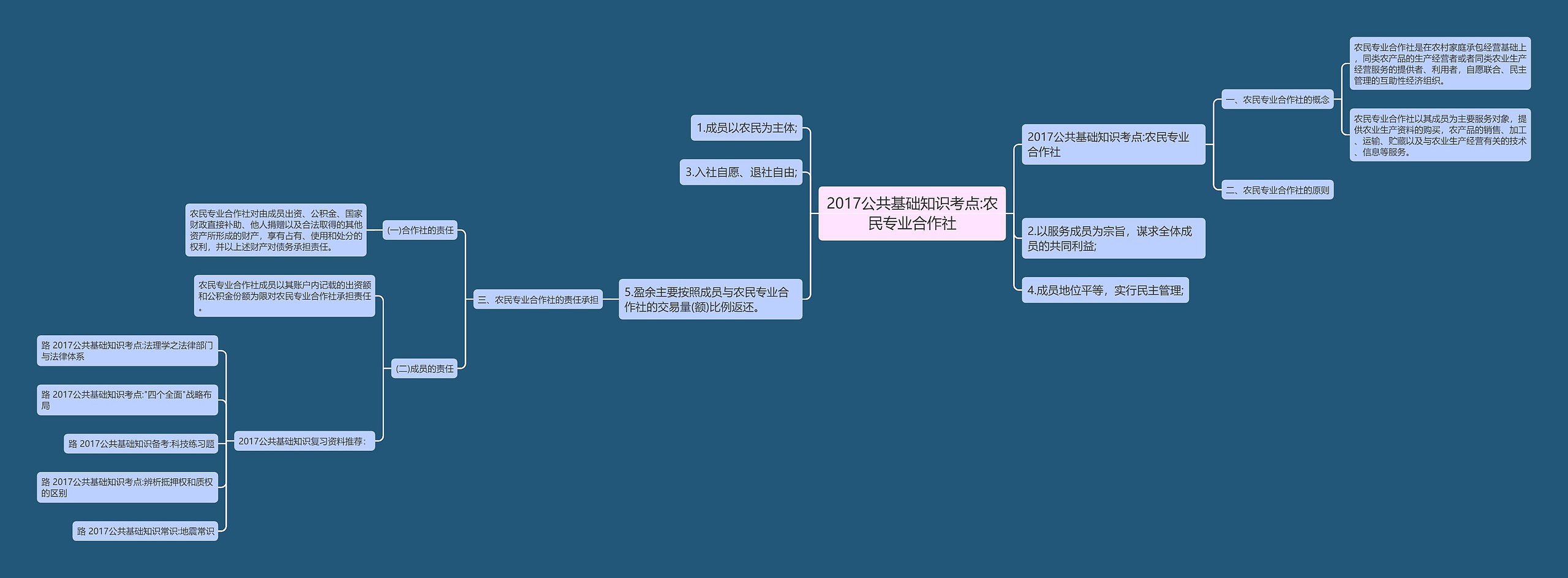 2017公共基础知识考点:农民专业合作社思维导图