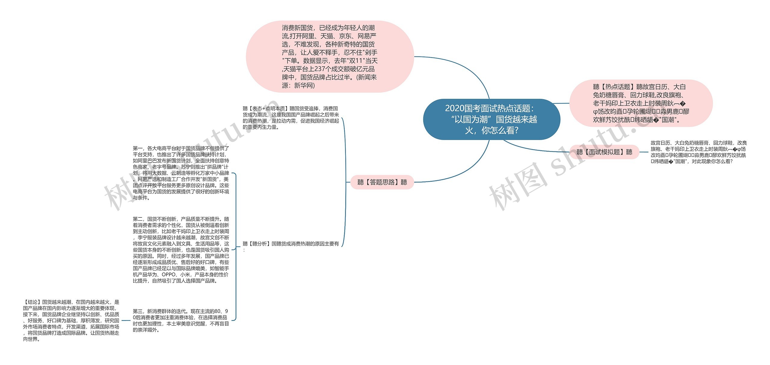 2020国考面试热点话题：“以国为潮”国货越来越火，你怎么看?思维导图