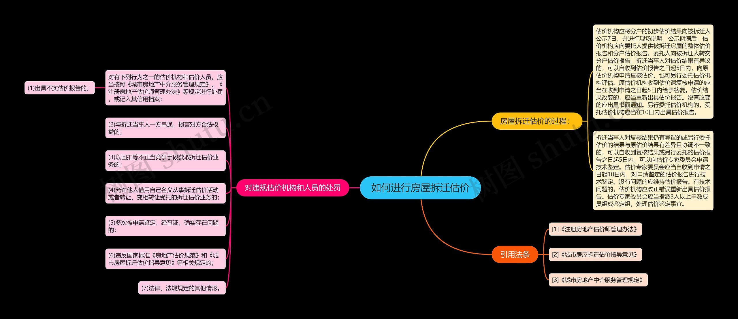 如何进行房屋拆迁估价思维导图
