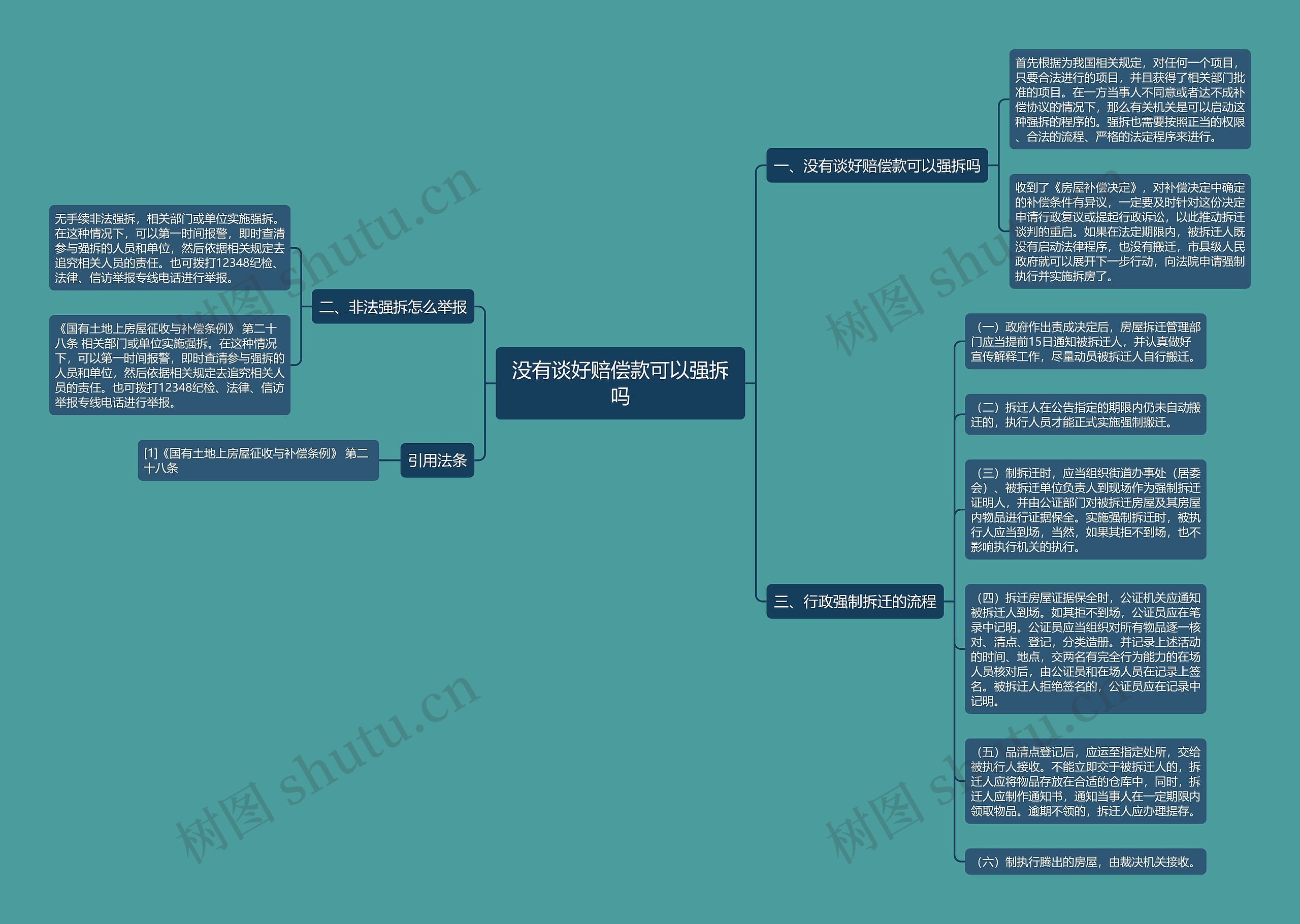 没有谈好赔偿款可以强拆吗思维导图