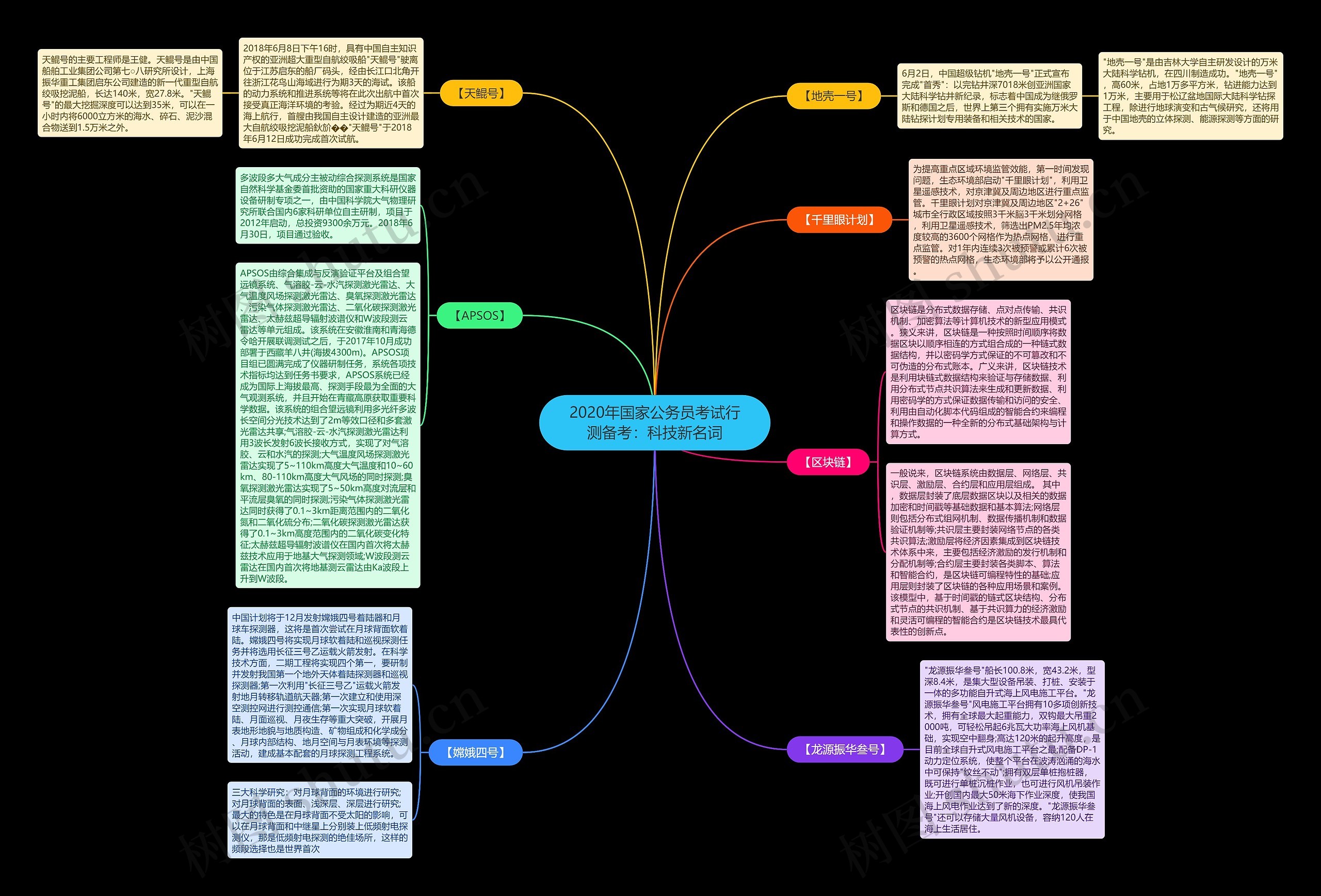 2020年国家公务员考试行测备考：科技新名词思维导图